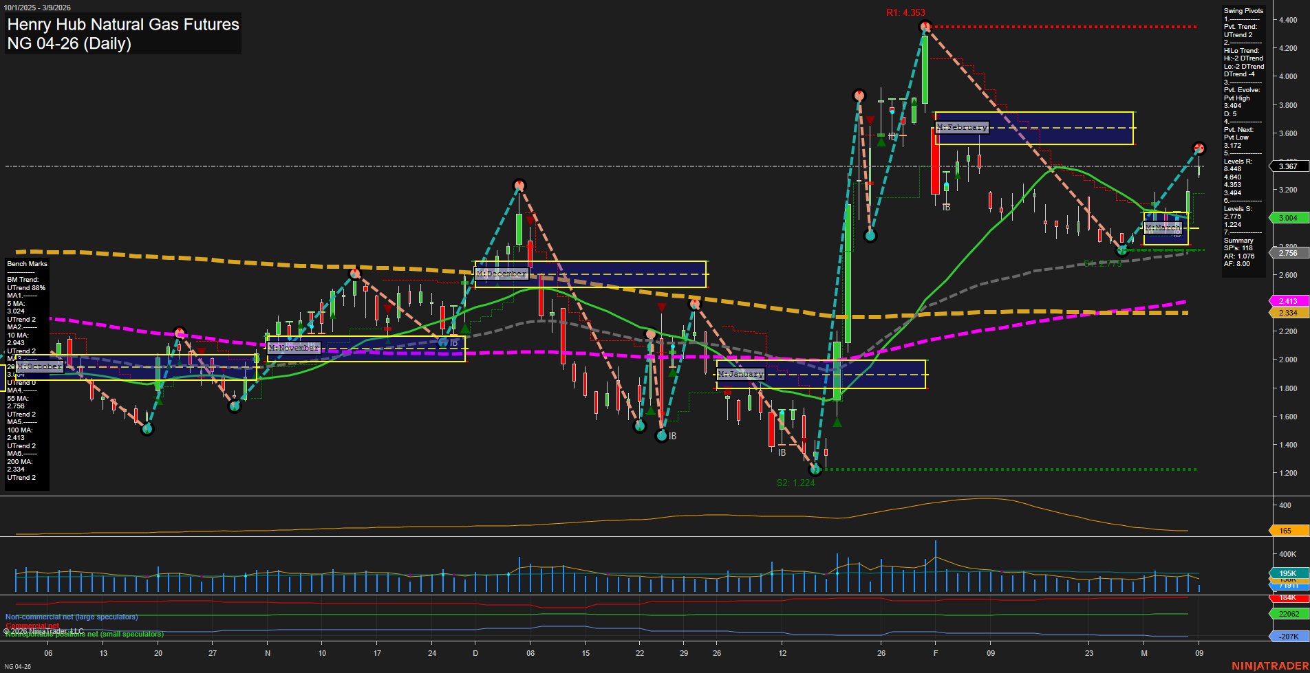 NG Henry Hub Natural Gas Futures Daily Chart Analysis: 2026-Mar-09 07:08 CT