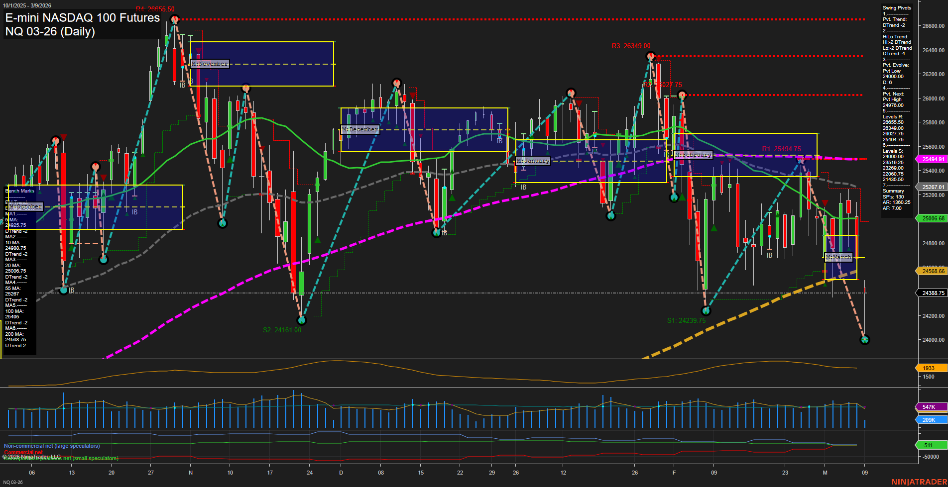 NQ E-mini NASDAQ 100 Futures Daily Chart Analysis: 2026-Mar-09 07:09 CT