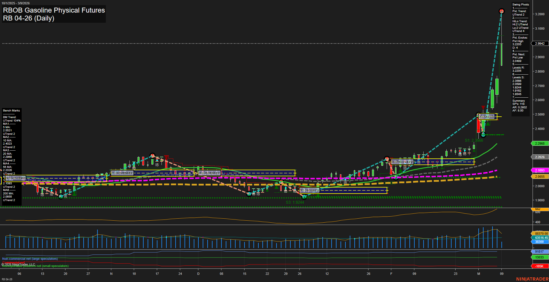 RB RBOB Gasoline Physical Futures Daily Chart Analysis: 2026-Mar-09 07:10 CT