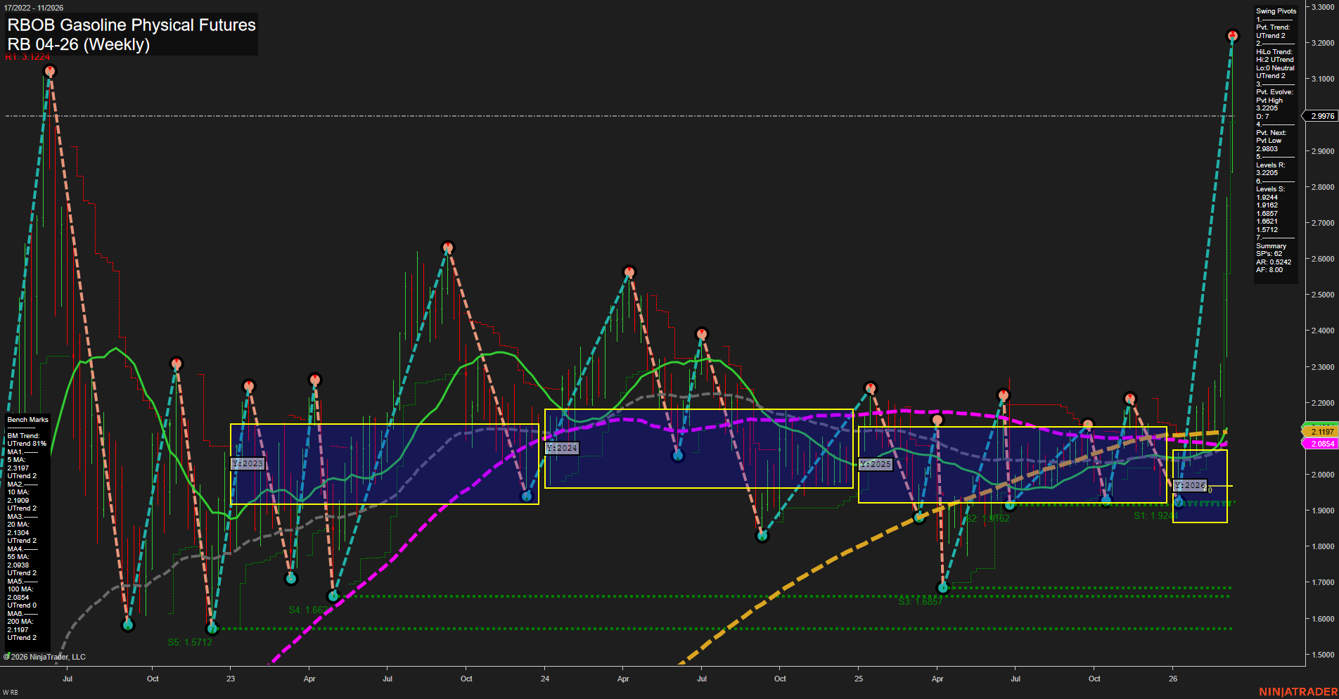 RB RBOB Gasoline Physical Futures Weekly Chart Analysis: 2026-Mar-09 07:10 CT