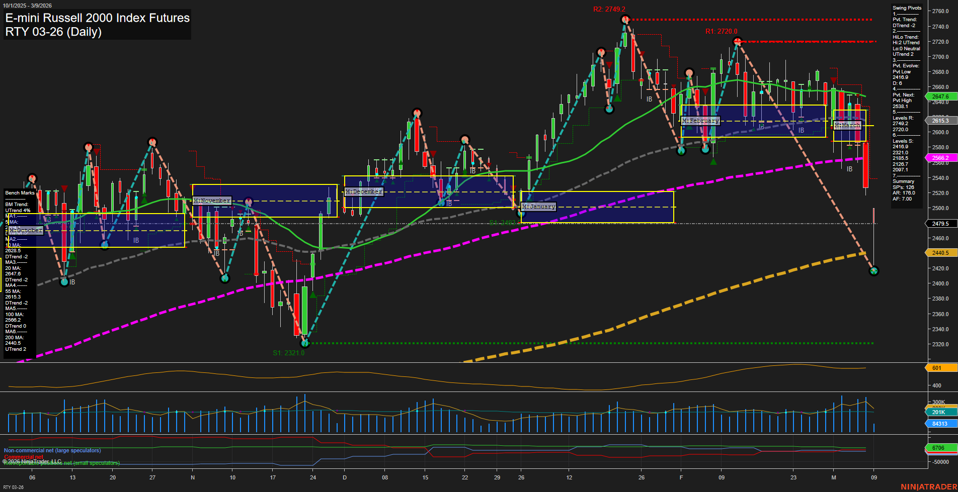 RTY E-mini Russell 2000 Index Futures Daily Chart Analysis: 2026-Mar-09 07:10 CT