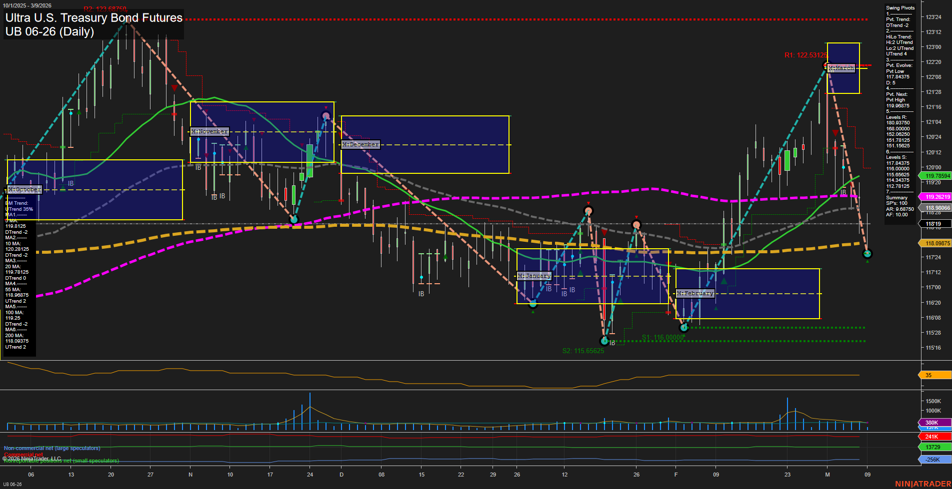 UB Ultra U.S. Treasury Bond Futures Daily Chart Analysis: 2026-Mar-09 07:12 CT