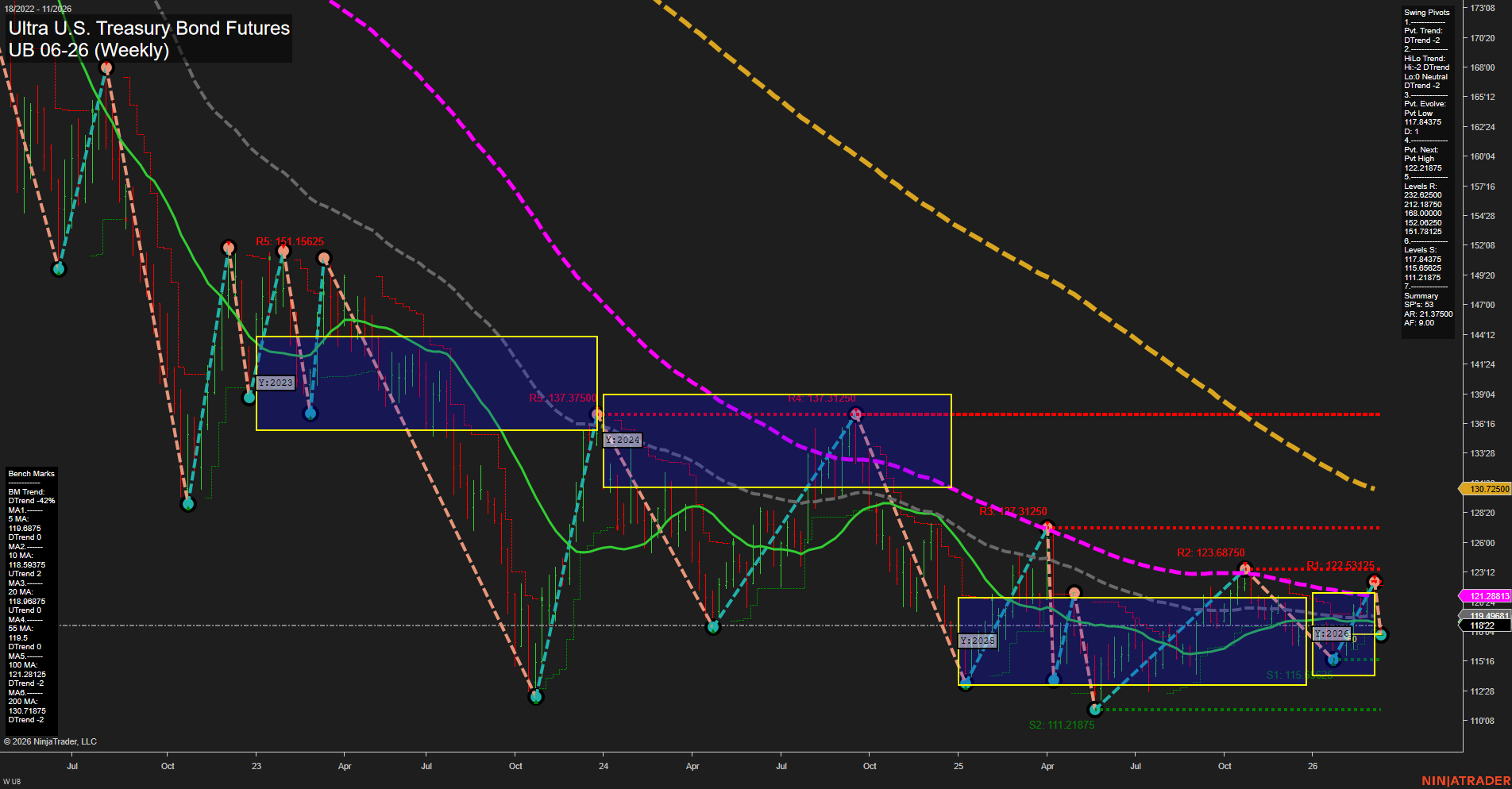 UB Ultra U.S. Treasury Bond Futures Weekly Chart Analysis: 2026-Mar-09 07:12 CT
