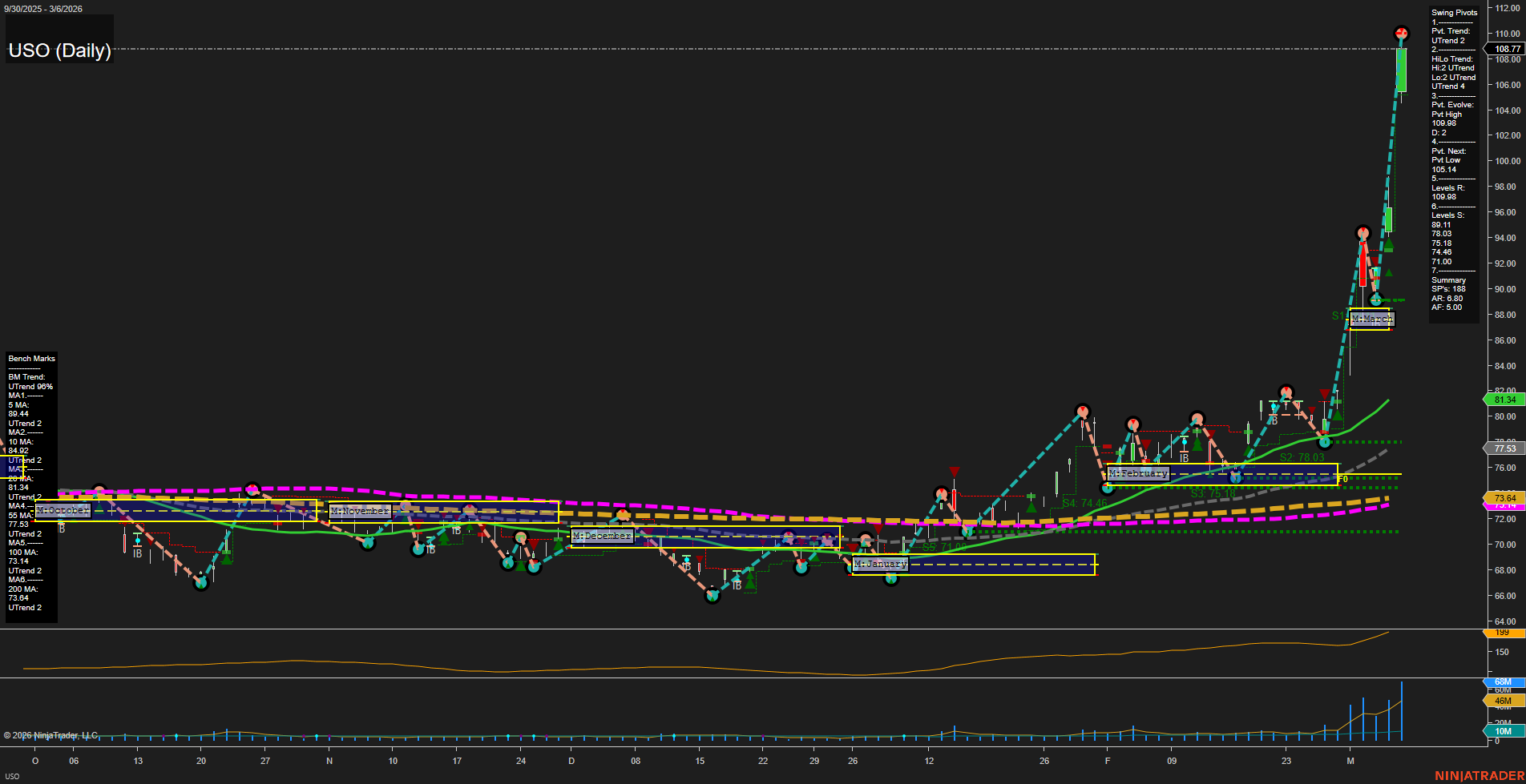 USO United States Oil Fund LP Daily Chart Analysis: 2026-Mar-09 07:13 CT