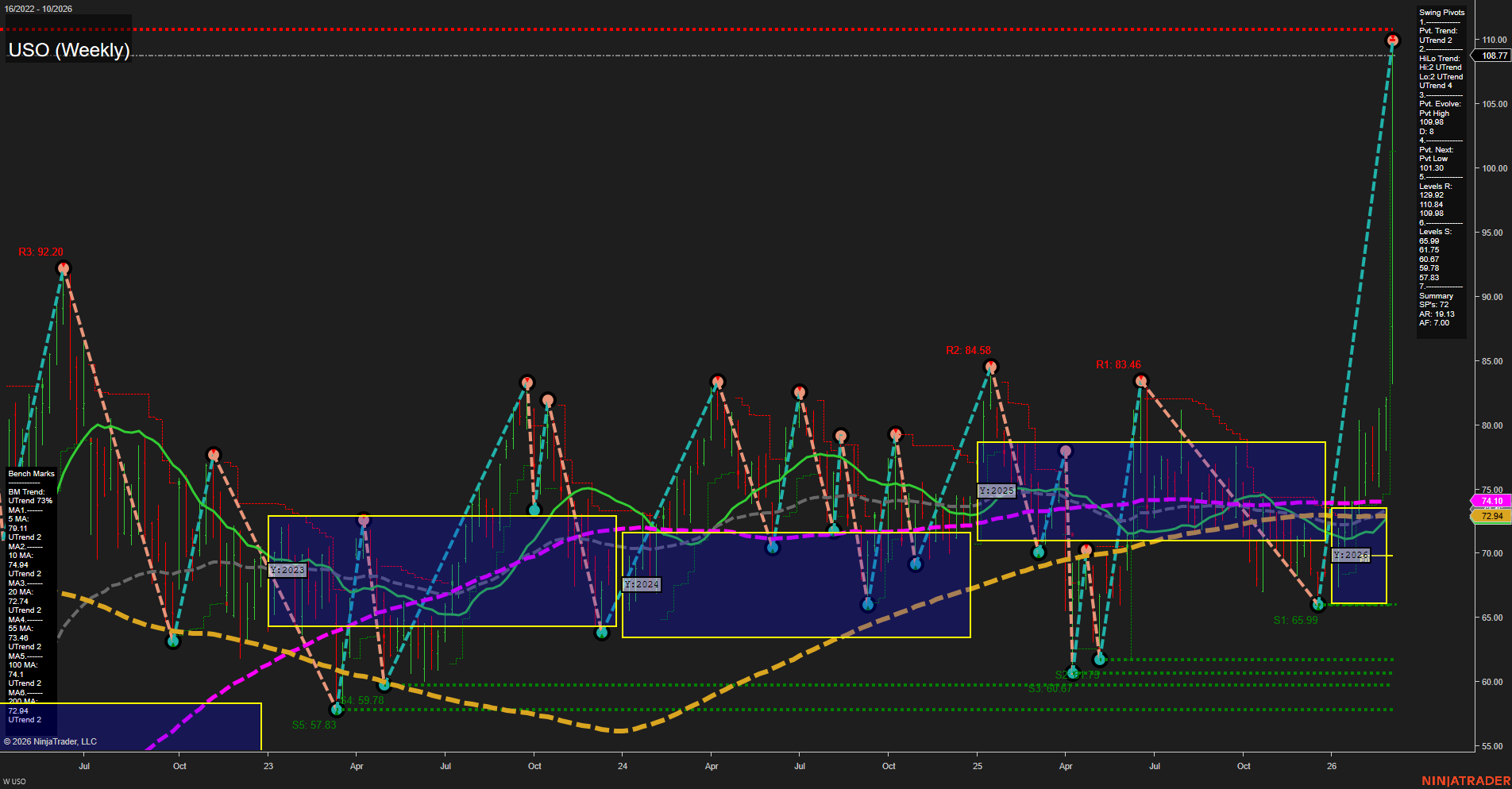 USO United States Oil Fund LP Weekly Chart Analysis: 2026-Mar-09 07:13 CT