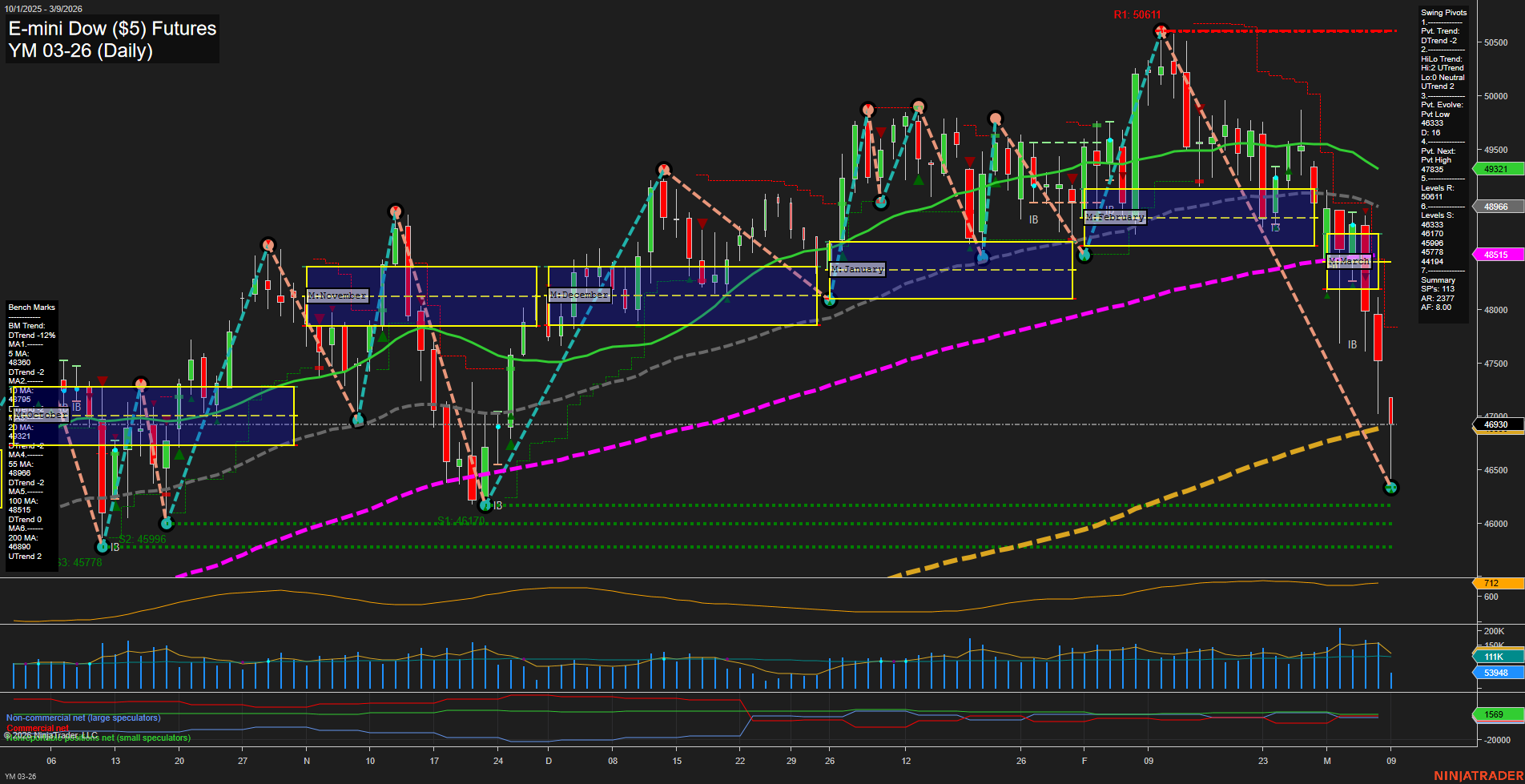 YM E-mini Dow ($5) Futures Daily Chart Analysis: 2026-Mar-09 07:13 CT
