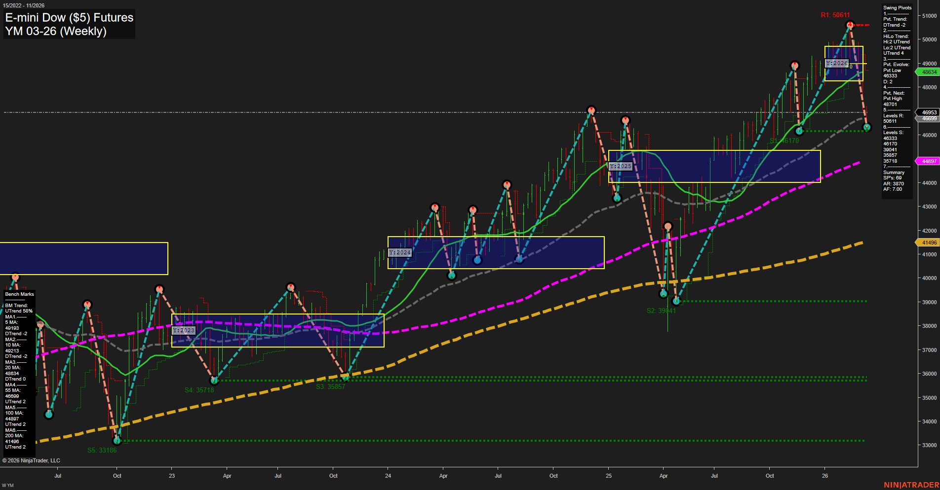 YM E-mini Dow ($5) Futures Weekly Chart Analysis: 2026-Mar-09 07:13 CT