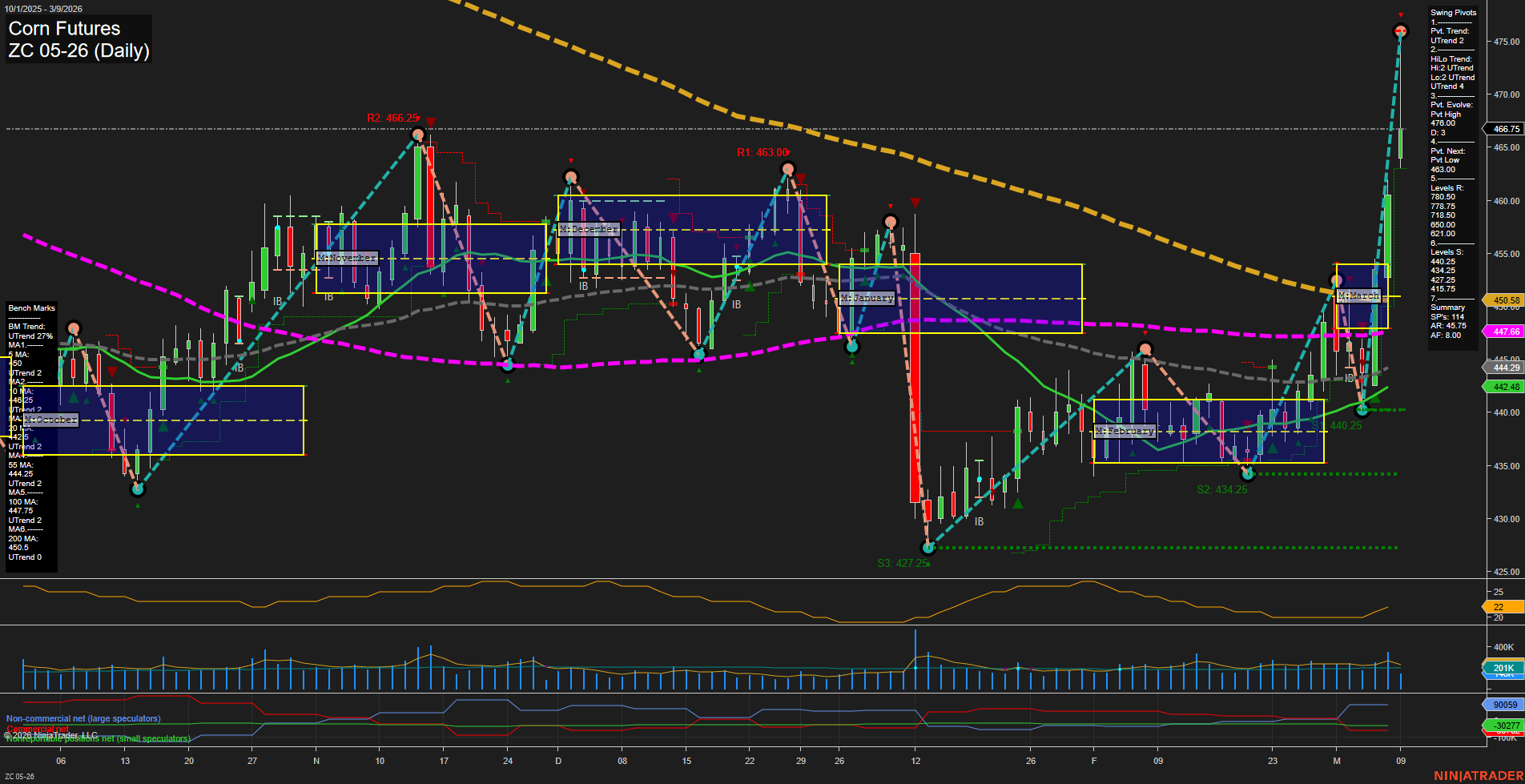 ZC Corn Futures Daily Chart Analysis: 2026-Mar-09 07:14 CT
