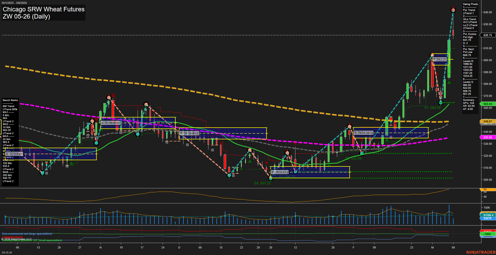 ZW Chicago SRW Wheat Futures Daily Chart Analysis: 2026-Mar-09 07:15 CT