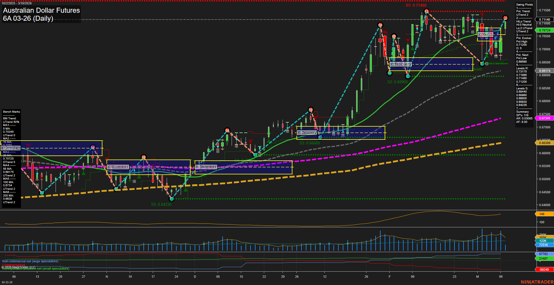 6A Australian Dollar Futures Daily Chart Analysis: 2026-Mar-10 07:00 CT