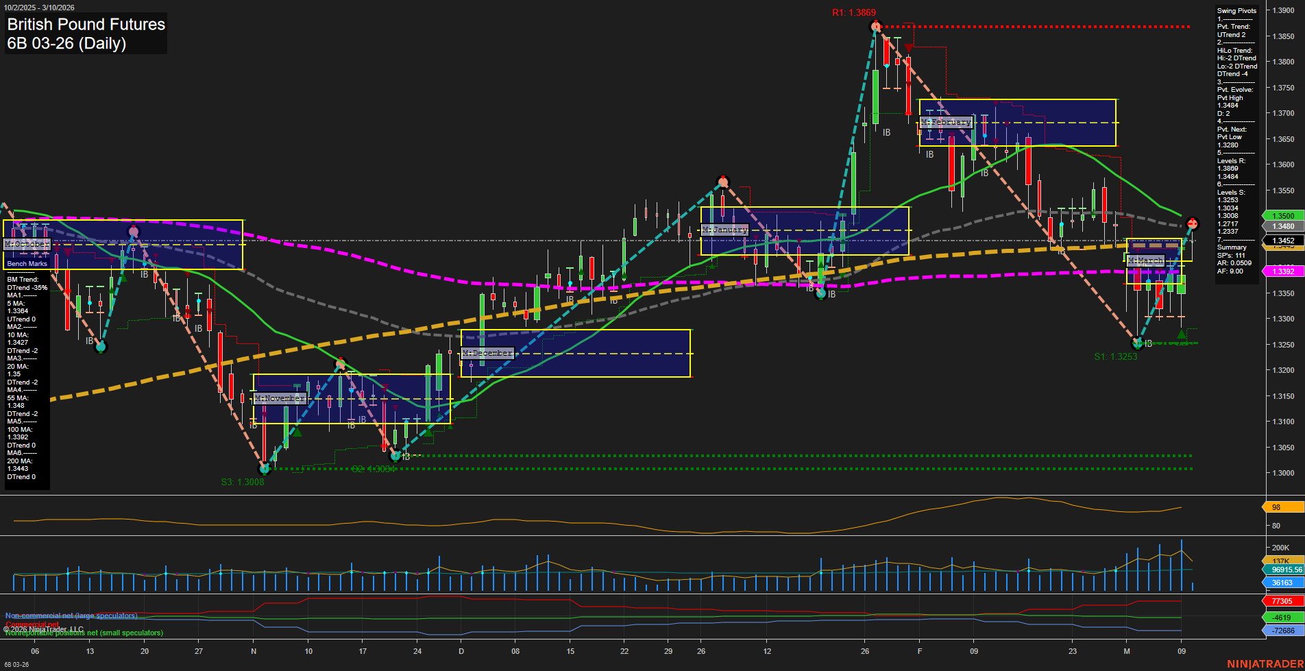 6B British Pound Futures Daily Chart Analysis: 2026-Mar-10 07:00 CT