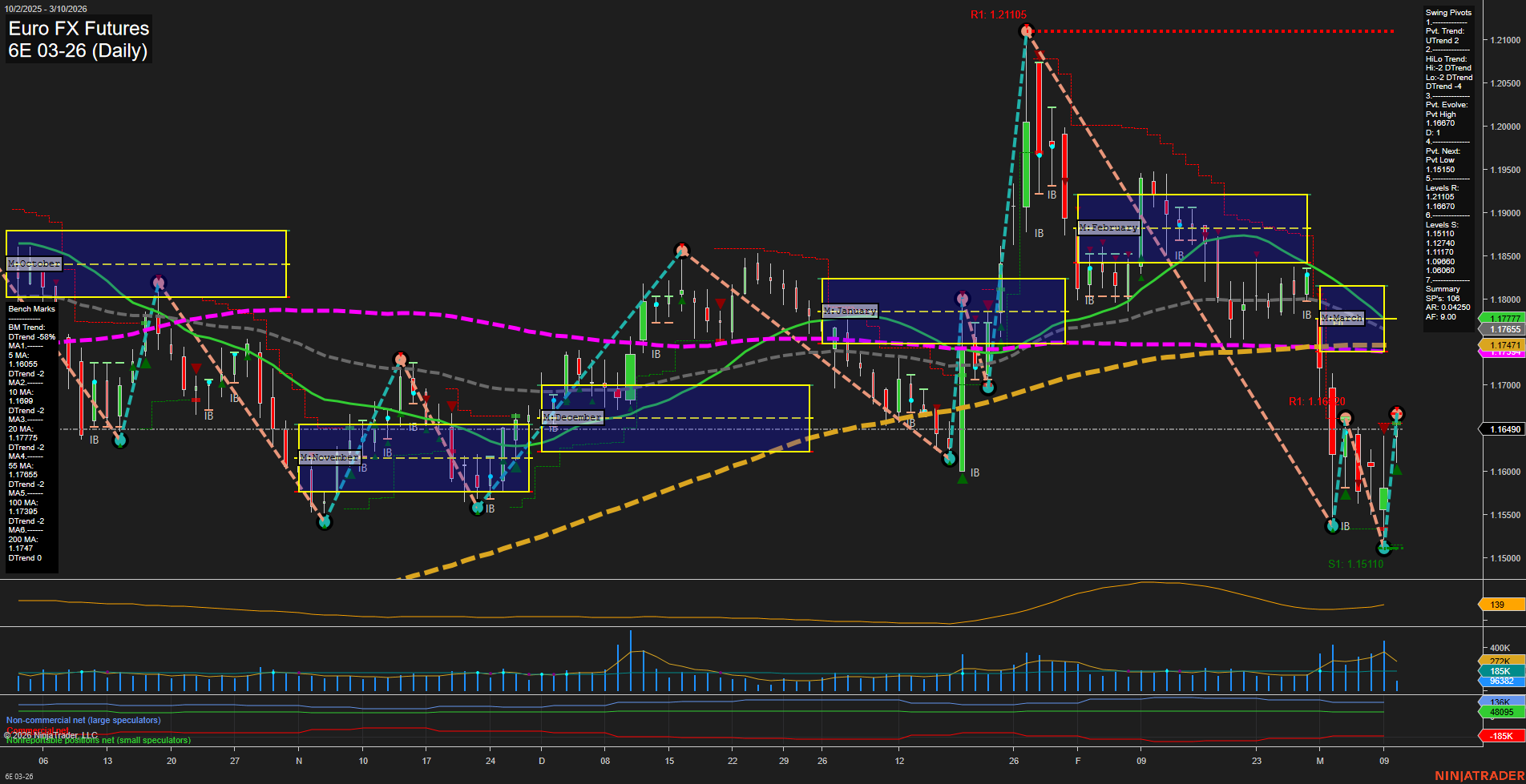 6E Euro FX Futures Daily Chart Analysis: 2026-Mar-10 07:01 CT