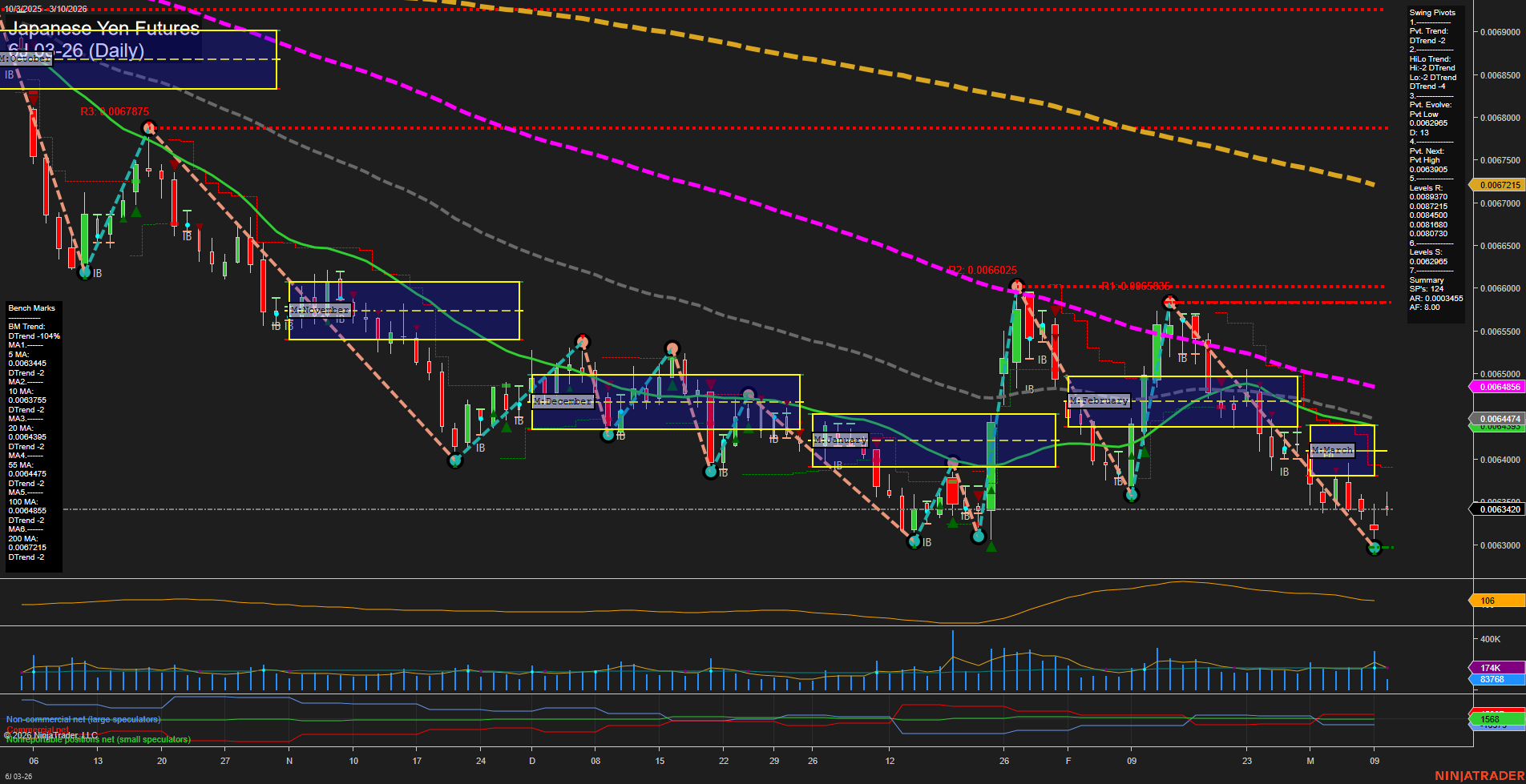6J Japanese Yen Futures Daily Chart Analysis: 2026-Mar-10 07:01 CT