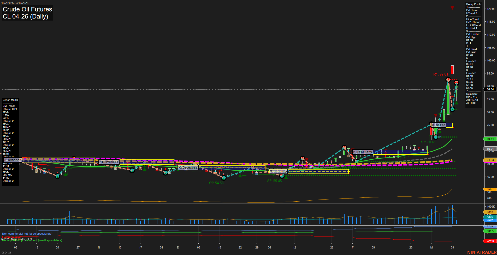 CL Crude Oil Futures Daily Chart Analysis: 2026-Mar-10 07:02 CT