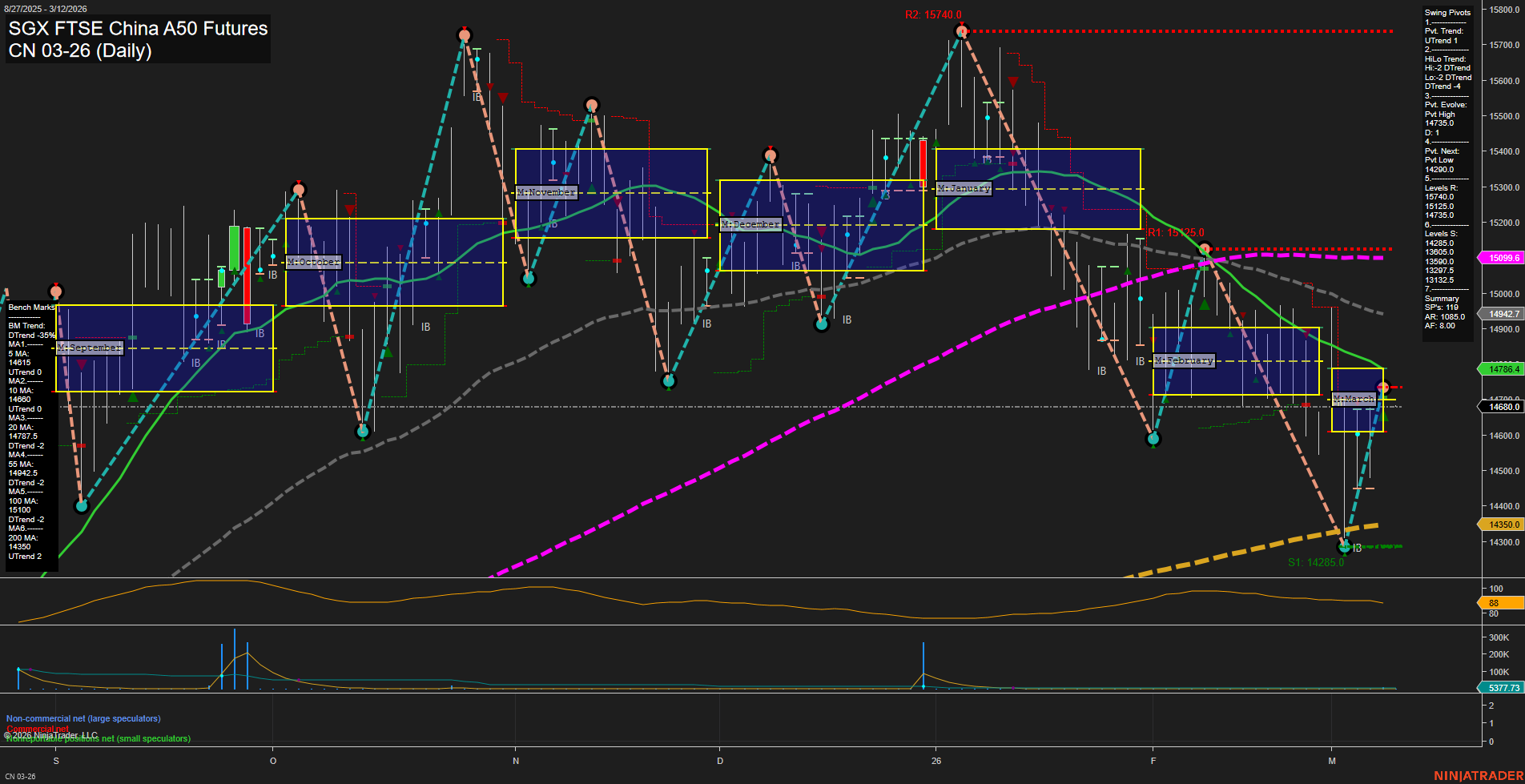 CN SGX FTSE China A50 Futures Daily Chart Analysis: 2026-Mar-10 07:03 CT