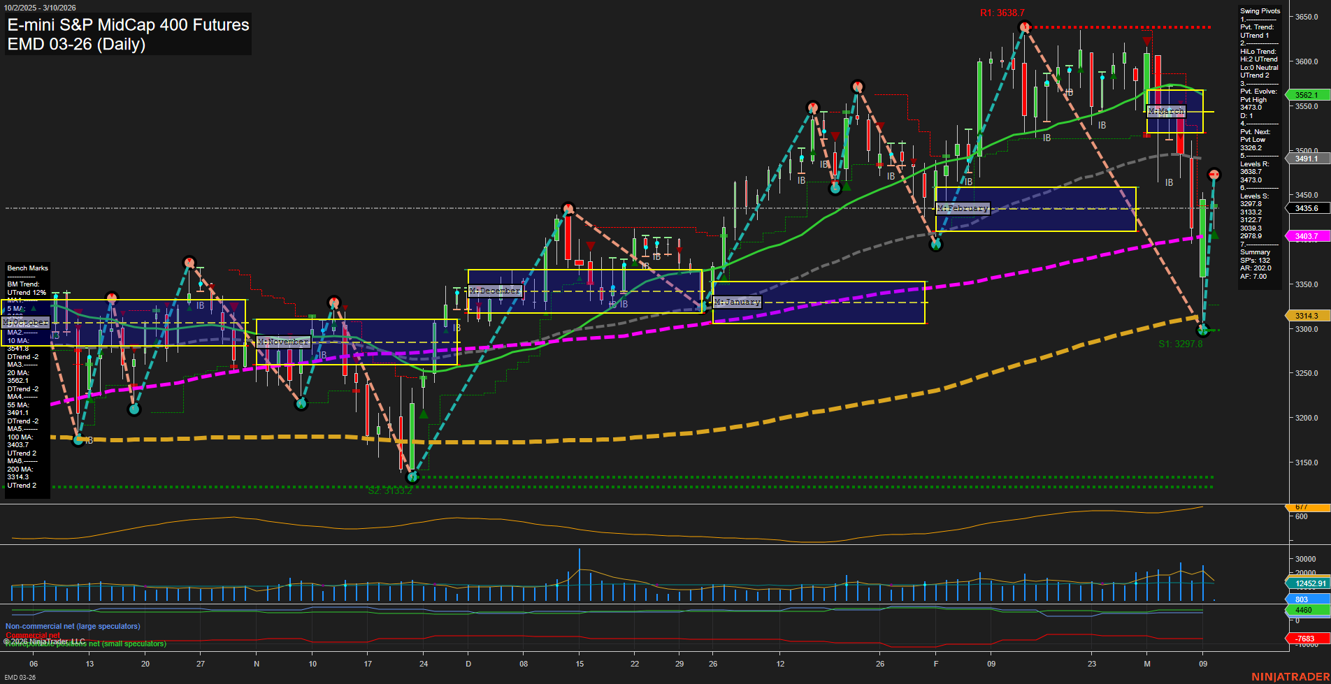EMD E-mini S&P MidCap 400 Futures Daily Chart Analysis: 2026-Mar-10 07:03 CT