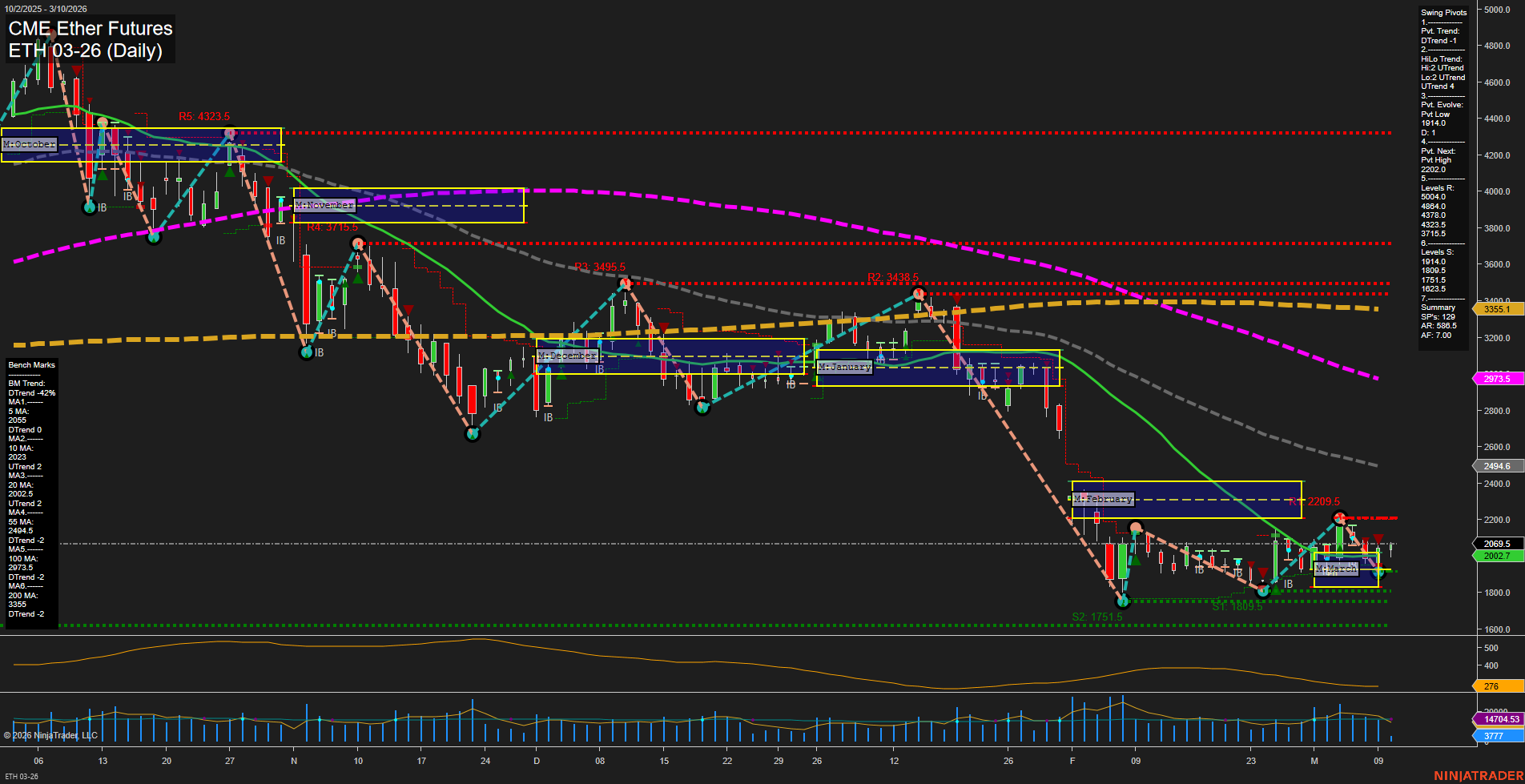 ETH CME Ether Futures Daily Chart Analysis: 2026-Mar-10 07:04 CT