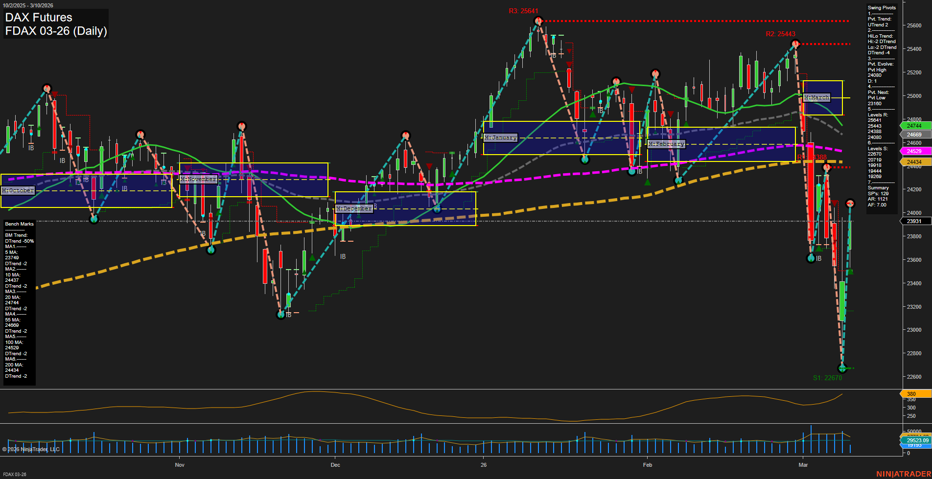 FDAX DAX Futures Daily Chart Analysis: 2026-Mar-10 07:05 CT