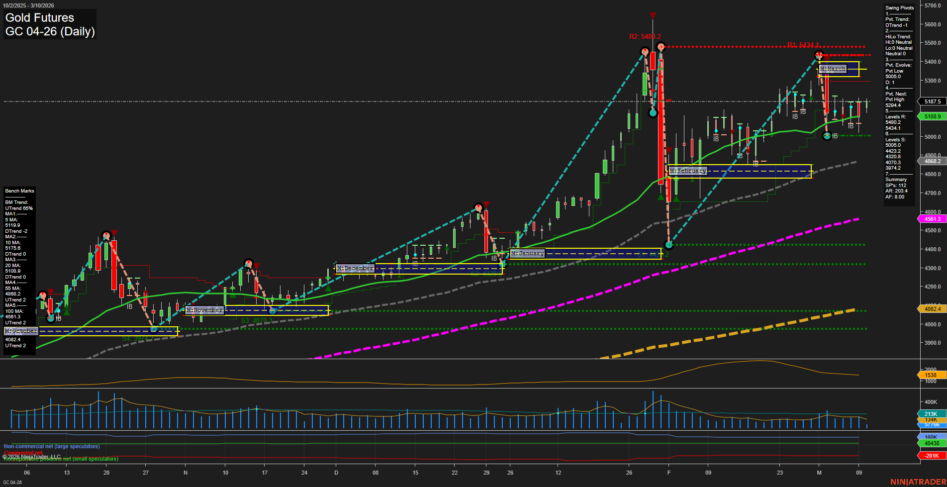 GC Gold Futures Daily Chart Analysis: 2026-Mar-10 07:06 CT
