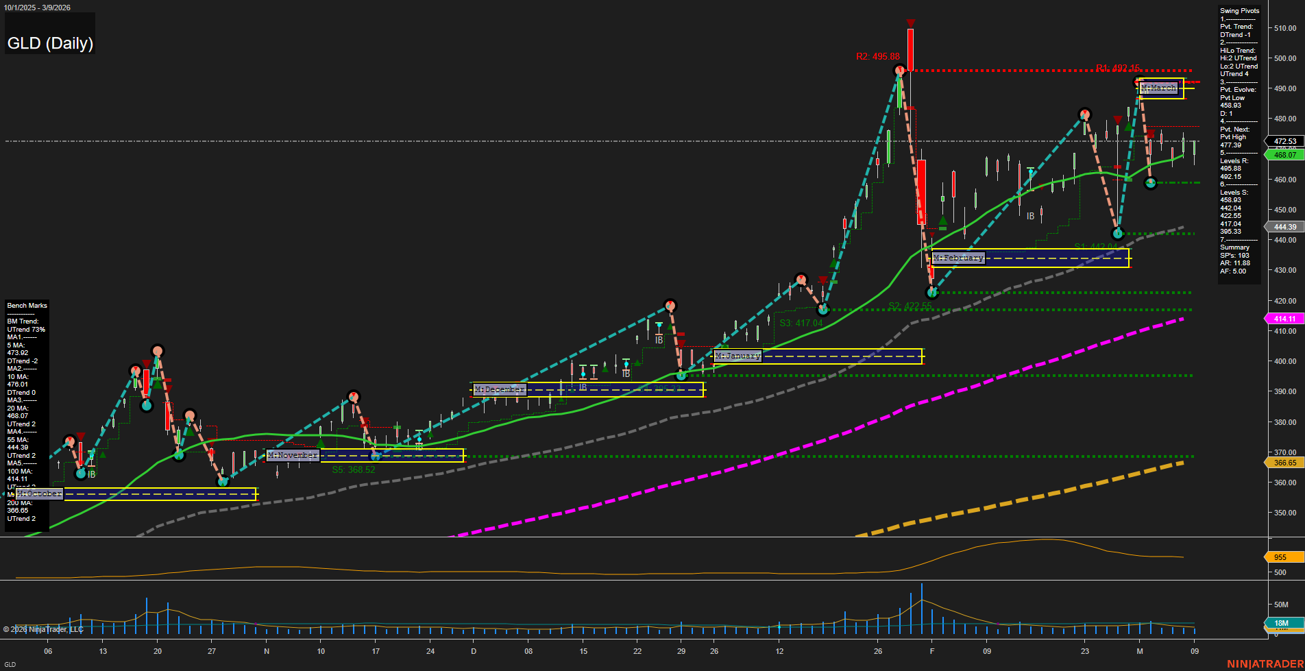 GLD SPDR Gold Shares Daily Chart Analysis: 2026-Mar-10 07:06 CT