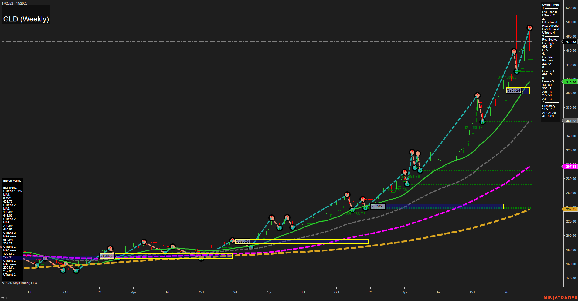 GLD SPDR Gold Shares Weekly Chart Analysis: 2026-Mar-10 07:06 CT