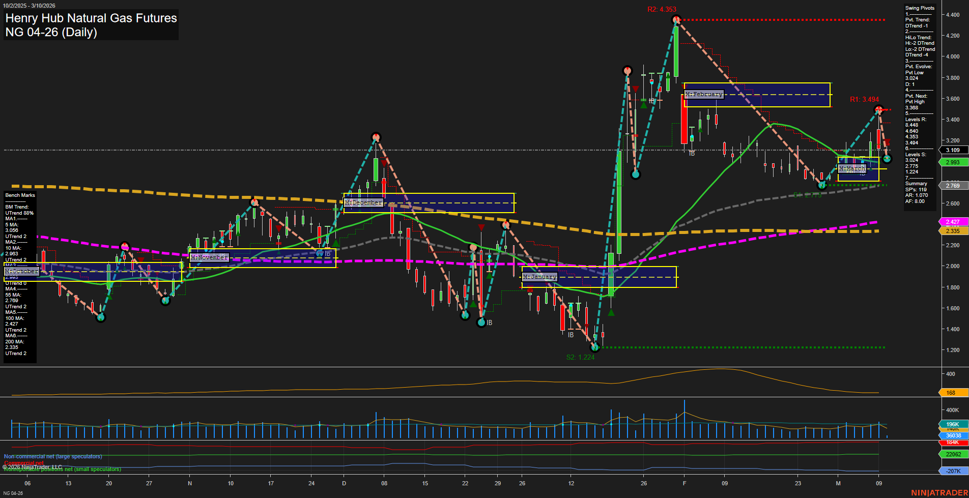 NG Henry Hub Natural Gas Futures Daily Chart Analysis: 2026-Mar-10 07:06 CT
