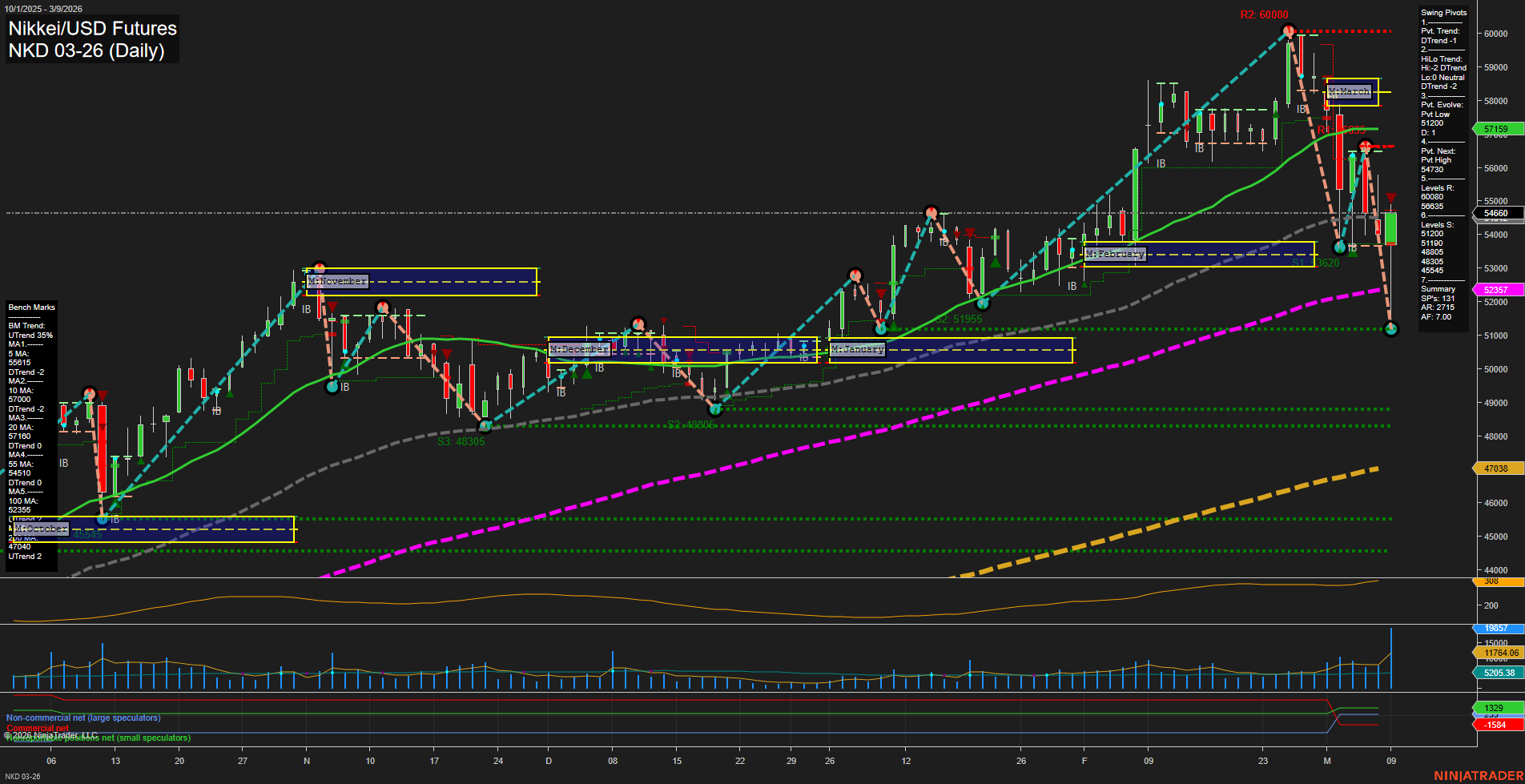 NKD Nikkei/USD Futures Daily Chart Analysis: 2026-Mar-10 07:07 CT