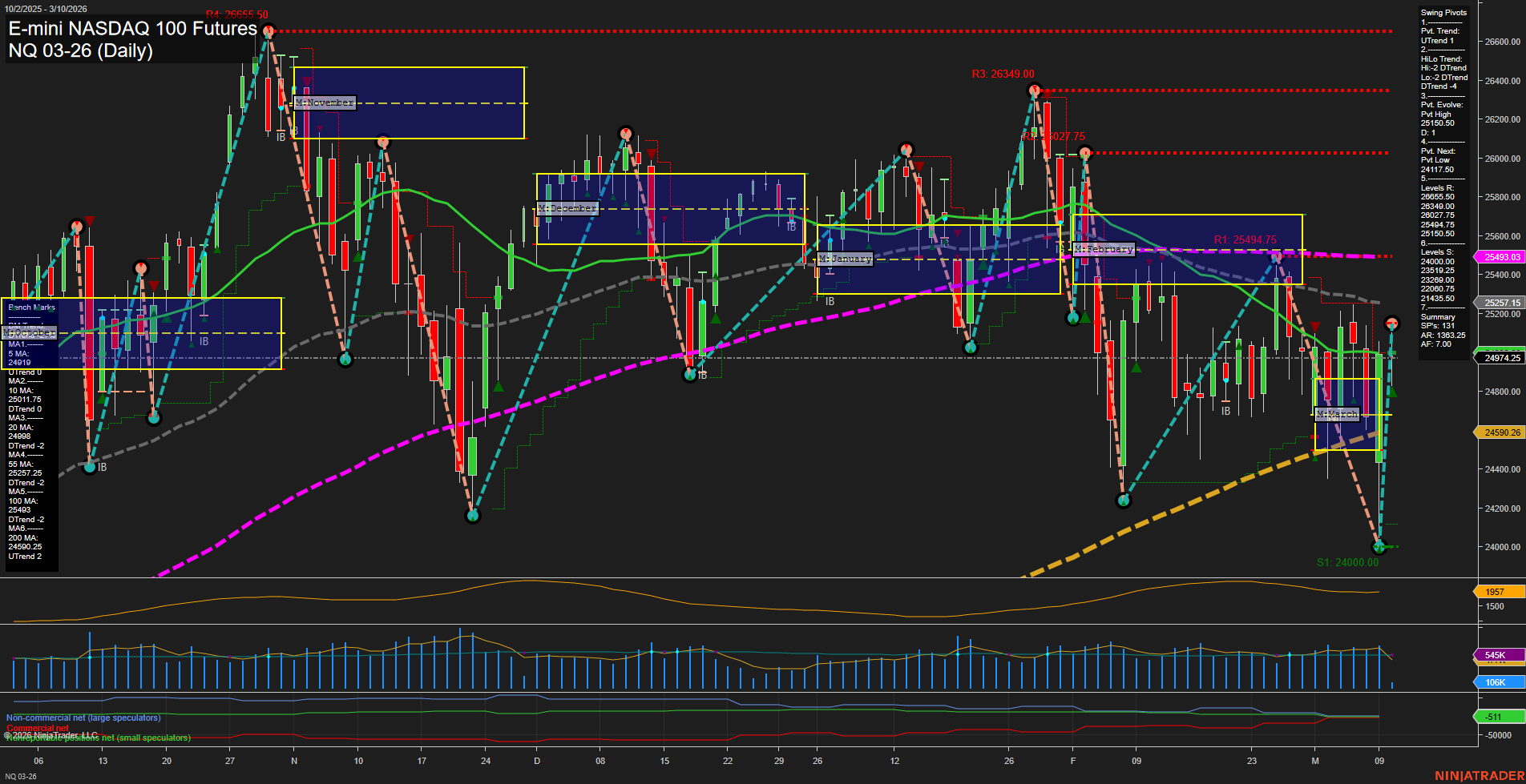 NQ E-mini NASDAQ 100 Futures Daily Chart Analysis: 2026-Mar-10 07:07 CT