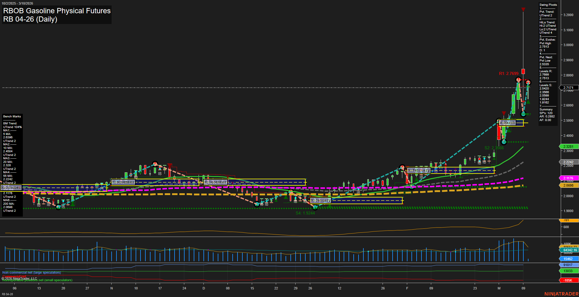 RB RBOB Gasoline Physical Futures Daily Chart Analysis: 2026-Mar-10 07:08 CT