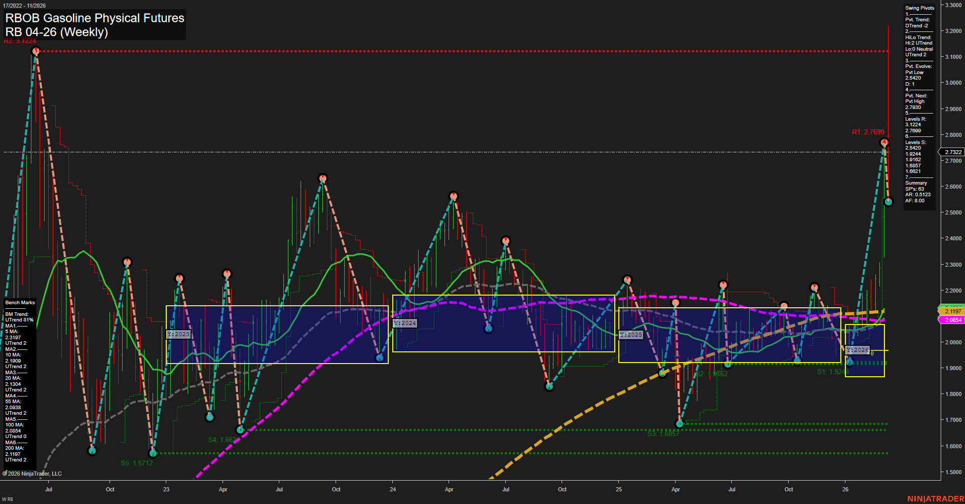 RB RBOB Gasoline Physical Futures Weekly Chart Analysis: 2026-Mar-10 07:08 CT