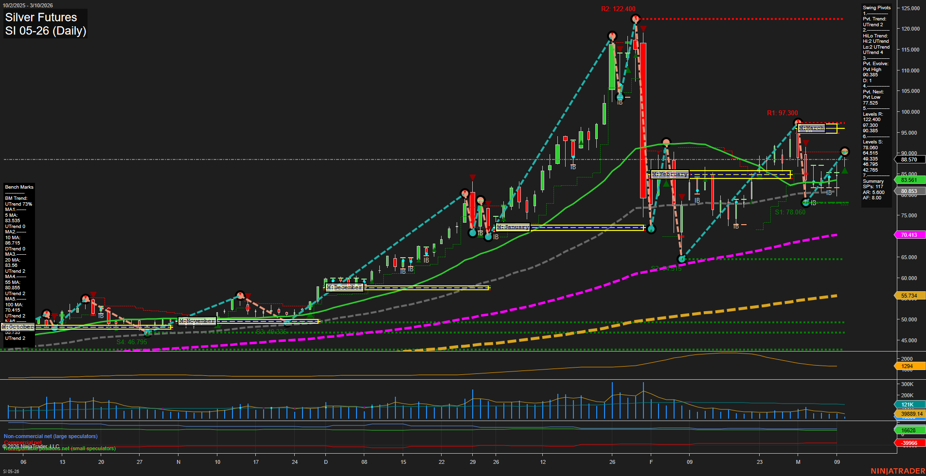 SI Silver Futures Daily Chart Analysis: 2026-Mar-10 07:09 CT