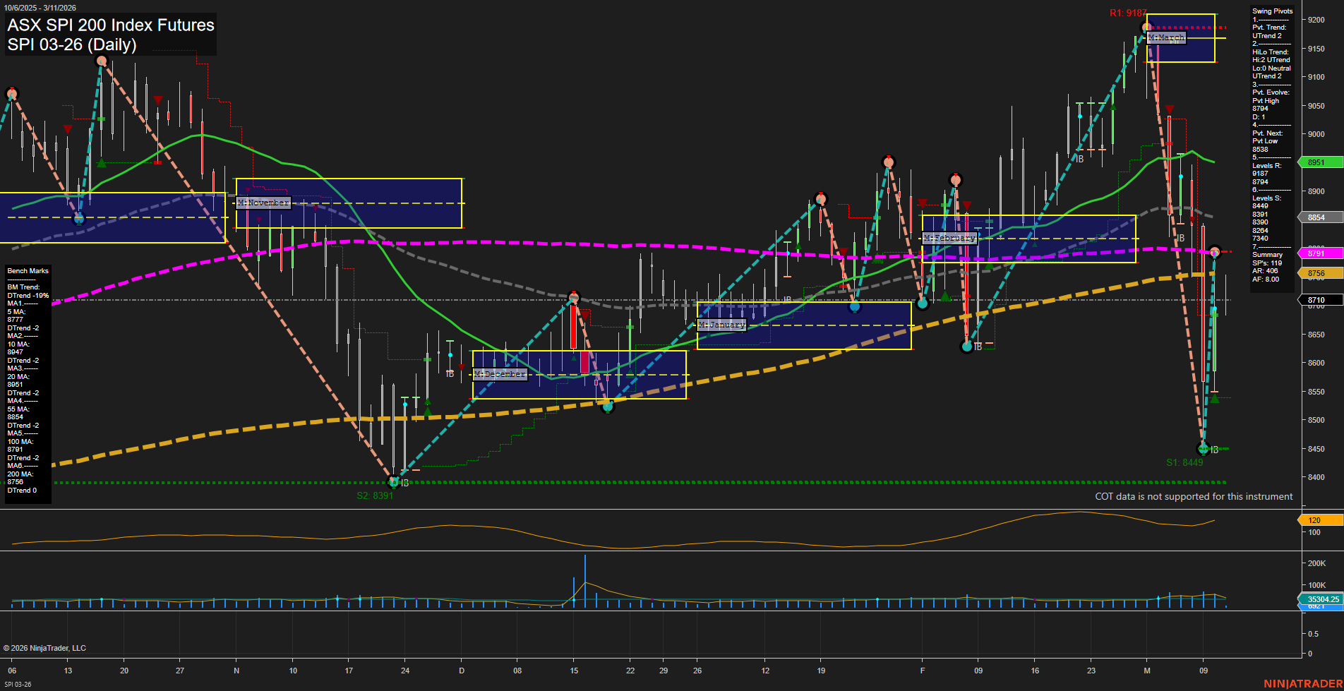 SPI ASX SPI 200 Index Futures Daily Chart Analysis: 2026-Mar-10 07:09 CT
