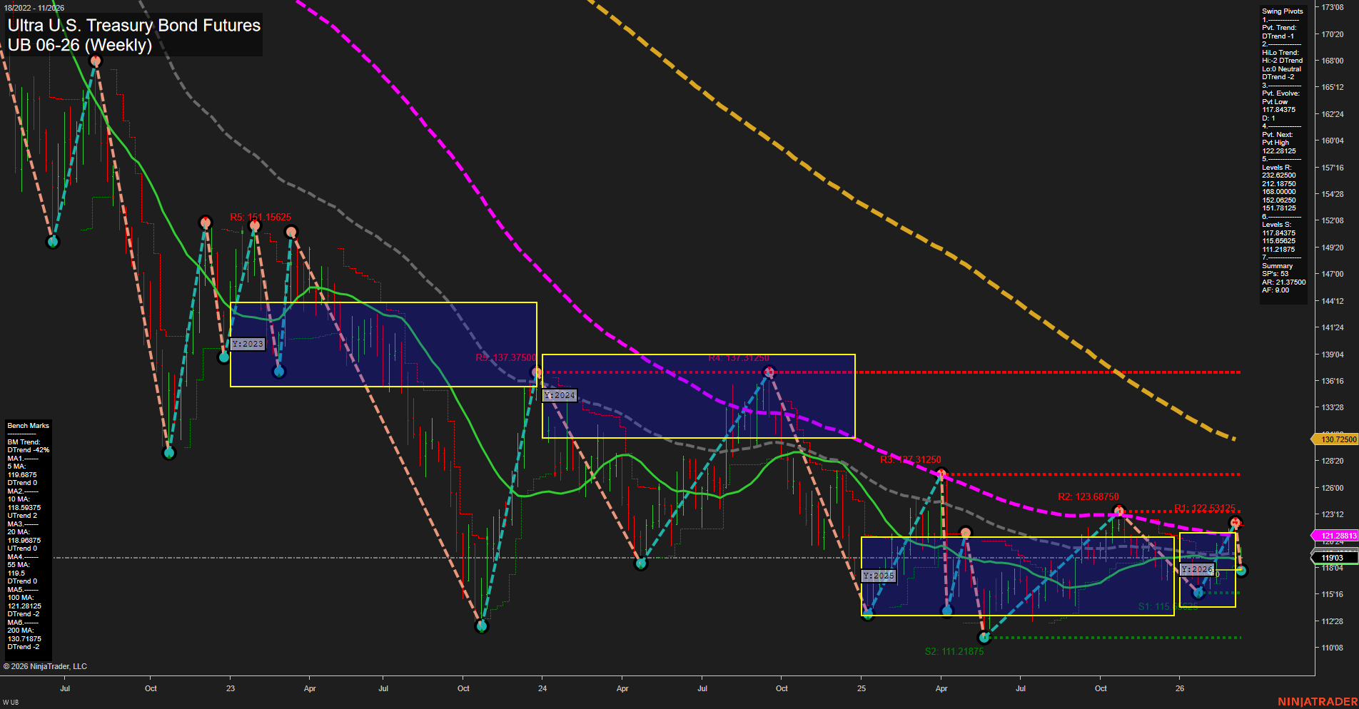 UB Ultra U.S. Treasury Bond Futures Weekly Chart Analysis: 2026-Mar-10 07:10 CT