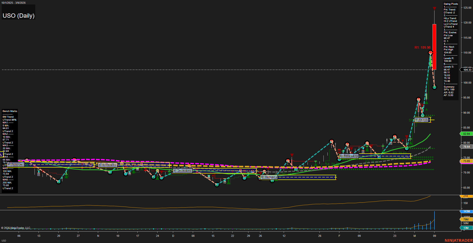 USO United States Oil Fund LP Daily Chart Analysis: 2026-Mar-10 07:11 CT