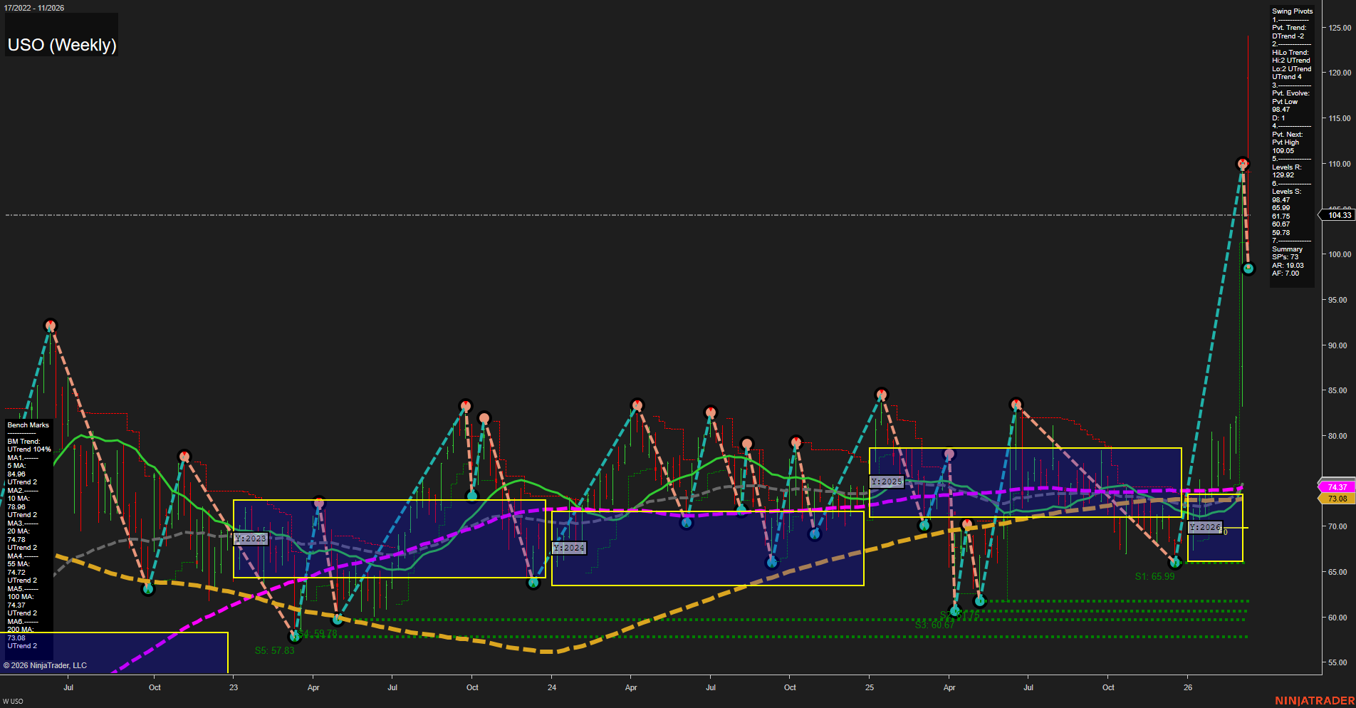 USO United States Oil Fund LP Weekly Chart Analysis: 2026-Mar-10 07:11 CT