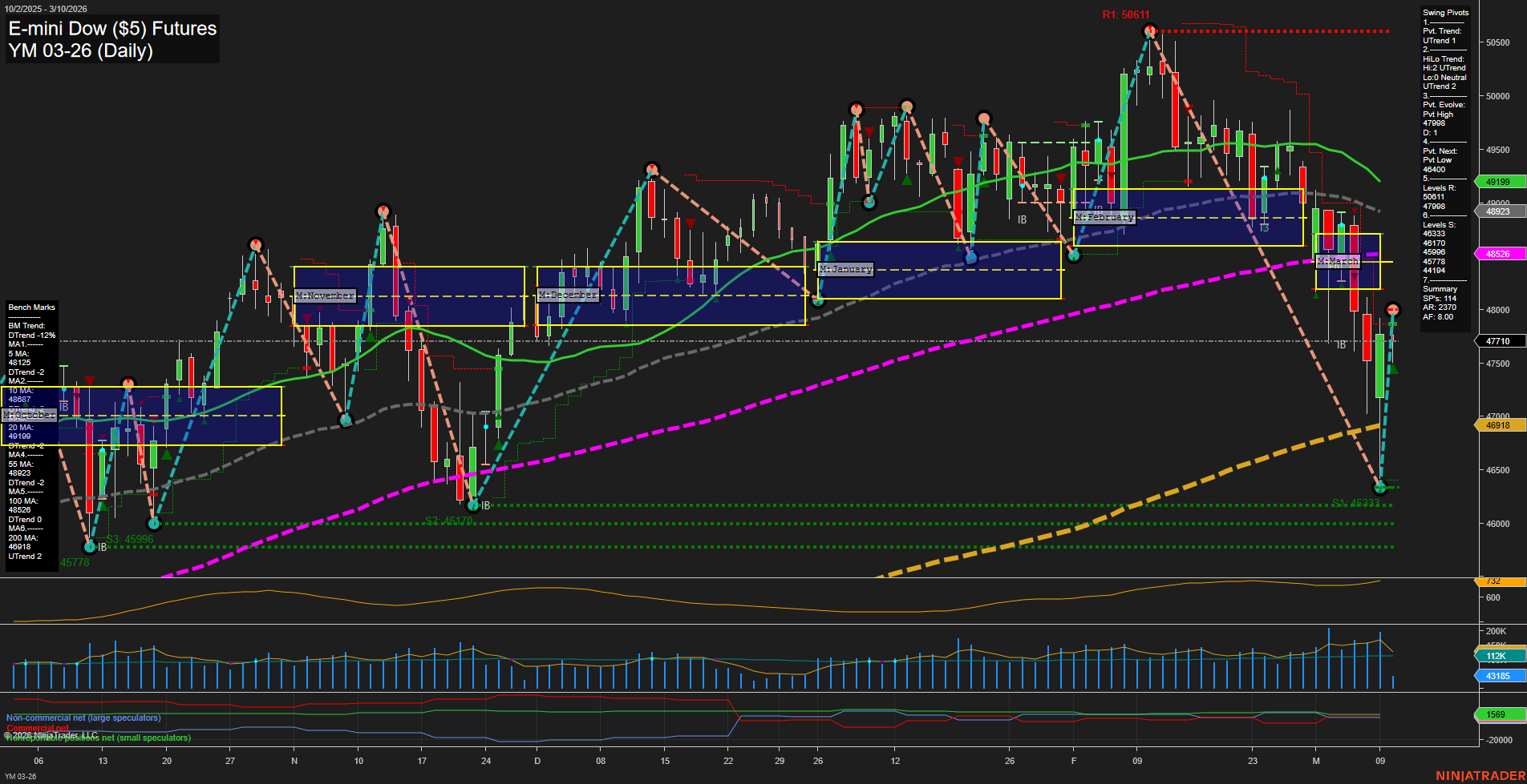 YM E-mini Dow ($5) Futures Daily Chart Analysis: 2026-Mar-10 07:11 CT
