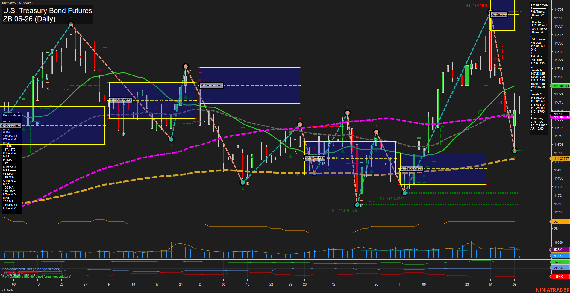 ZB U.S. Treasury Bond Futures Daily Chart Analysis: 2026-Mar-10 07:11 CT