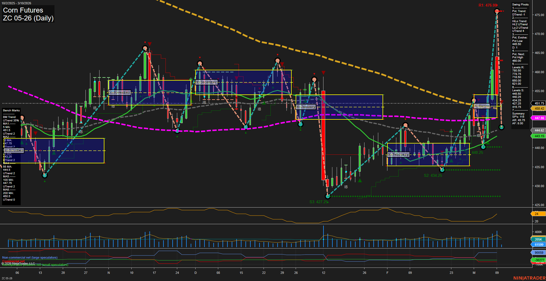 ZC Corn Futures Daily Chart Analysis: 2026-Mar-10 07:12 CT