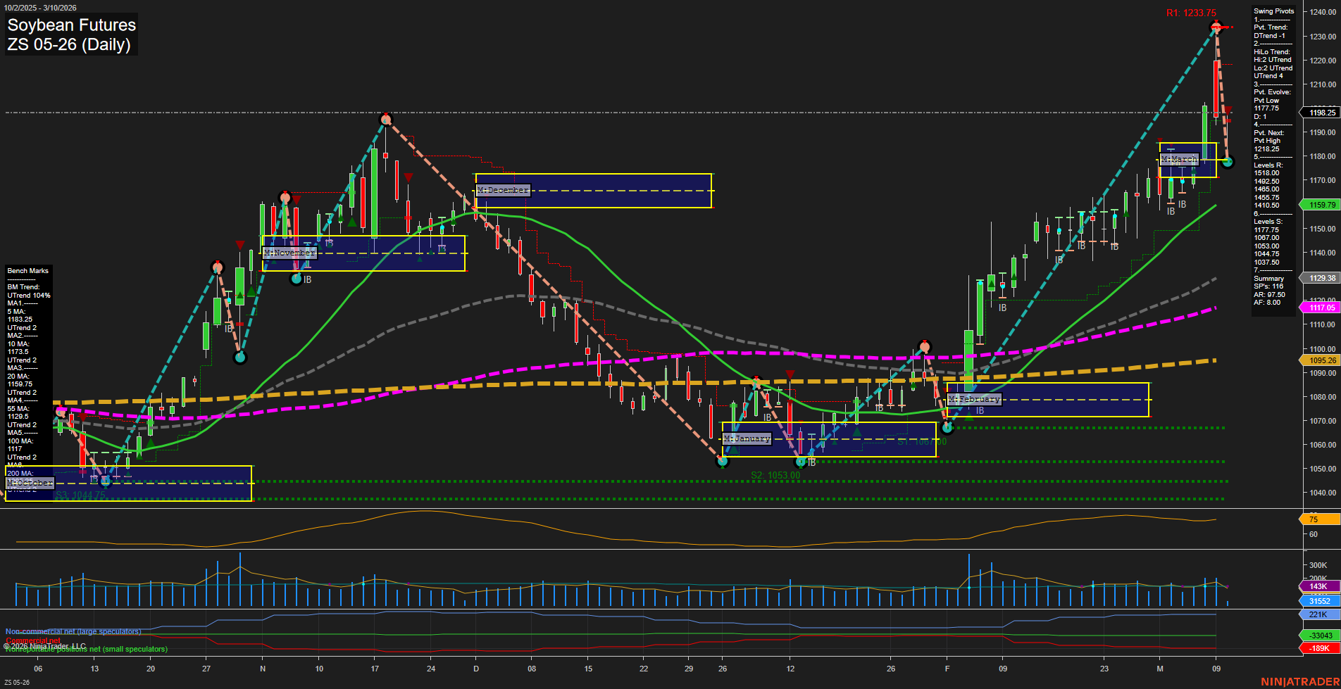 ZS Soybean Futures Daily Chart Analysis: 2026-Mar-10 07:12 CT