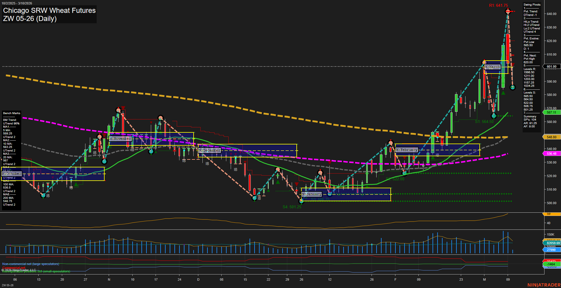 ZW Chicago SRW Wheat Futures Daily Chart Analysis: 2026-Mar-10 07:12 CT