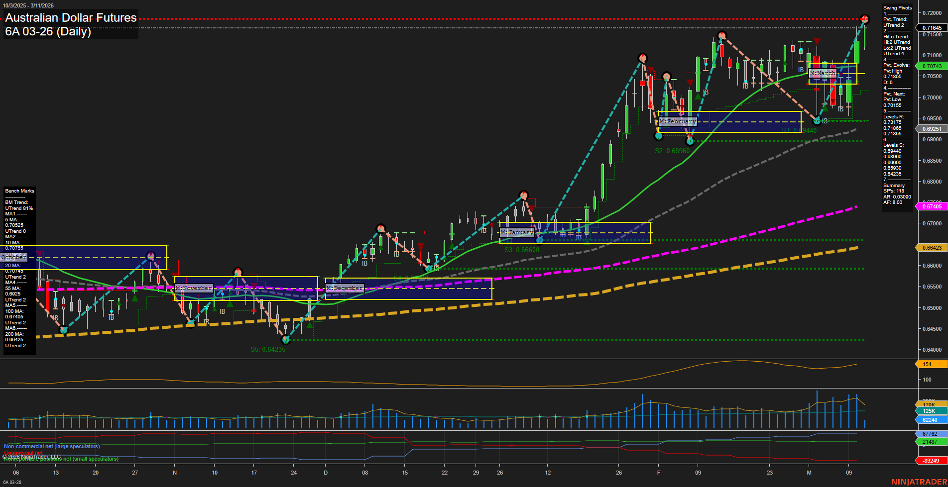 6A Australian Dollar Futures Daily Chart Analysis: 2026-Mar-11 07:00 CT