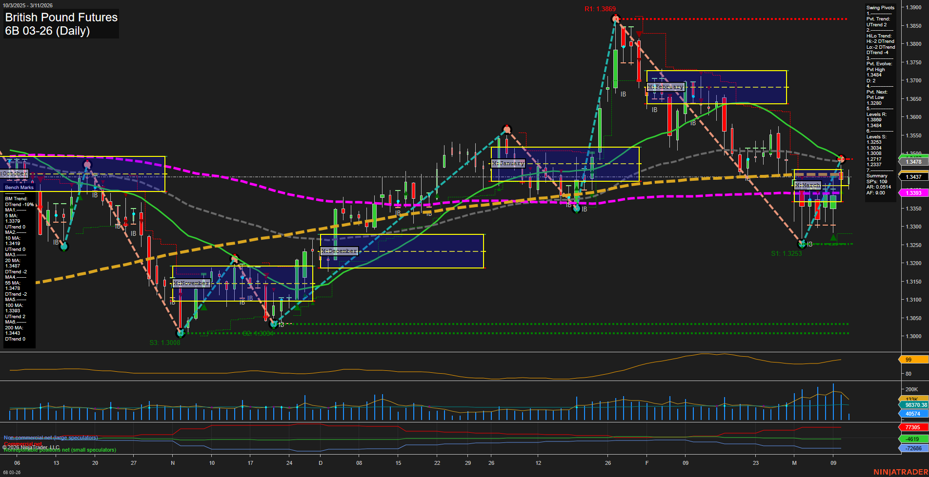6B British Pound Futures Daily Chart Analysis: 2026-Mar-11 07:00 CT