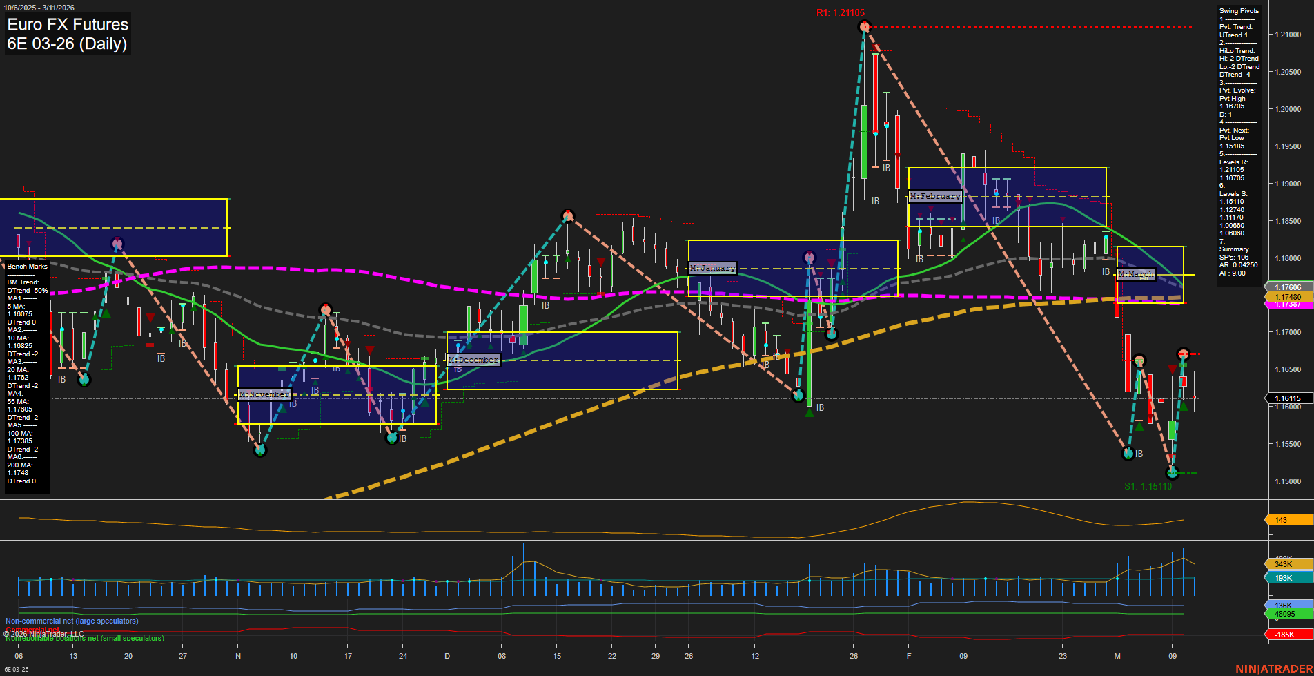 6E Euro FX Futures Daily Chart Analysis: 2026-Mar-11 07:01 CT