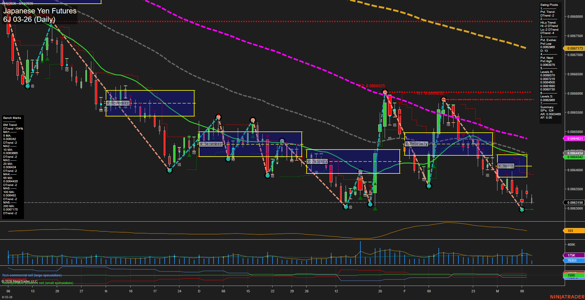 6J Japanese Yen Futures Daily Chart Analysis: 2026-Mar-11 07:01 CT