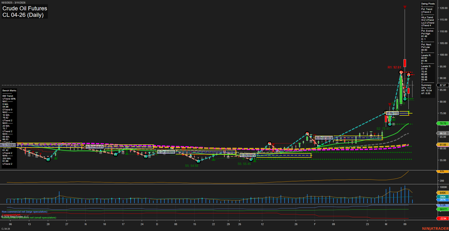 CL Crude Oil Futures Daily Chart Analysis: 2026-Mar-11 07:02 CT