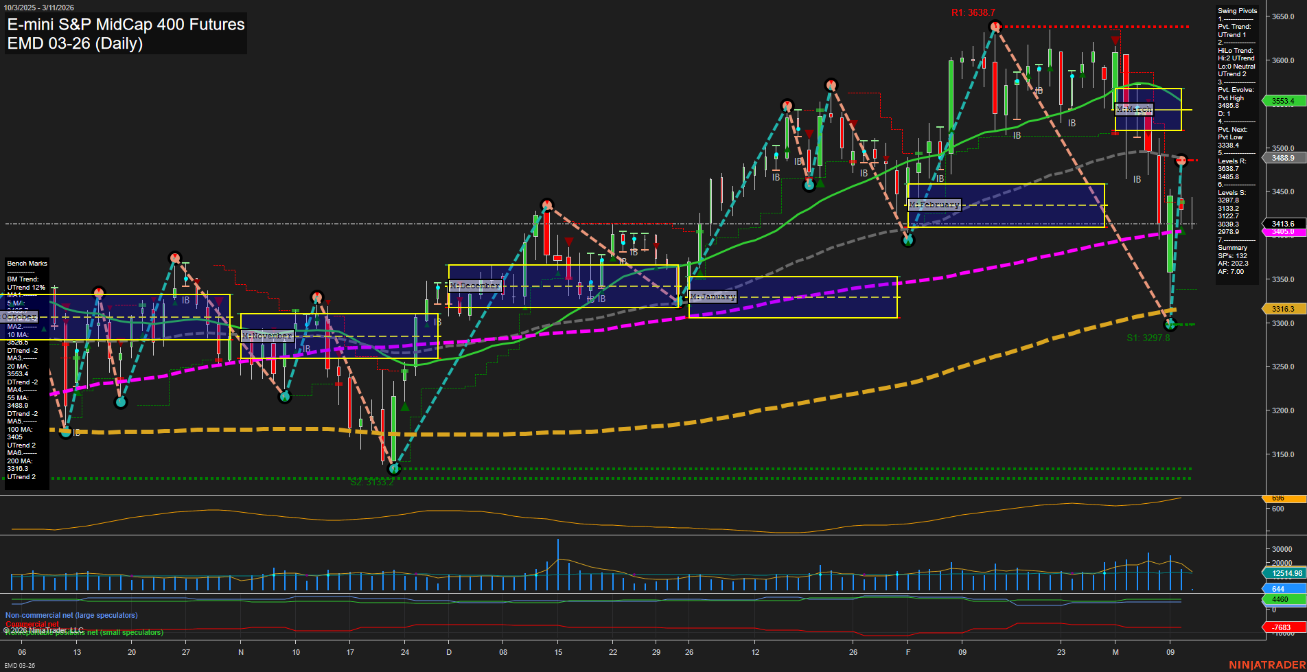 EMD E-mini S&P MidCap 400 Futures Daily Chart Analysis: 2026-Mar-11 07:04 CT