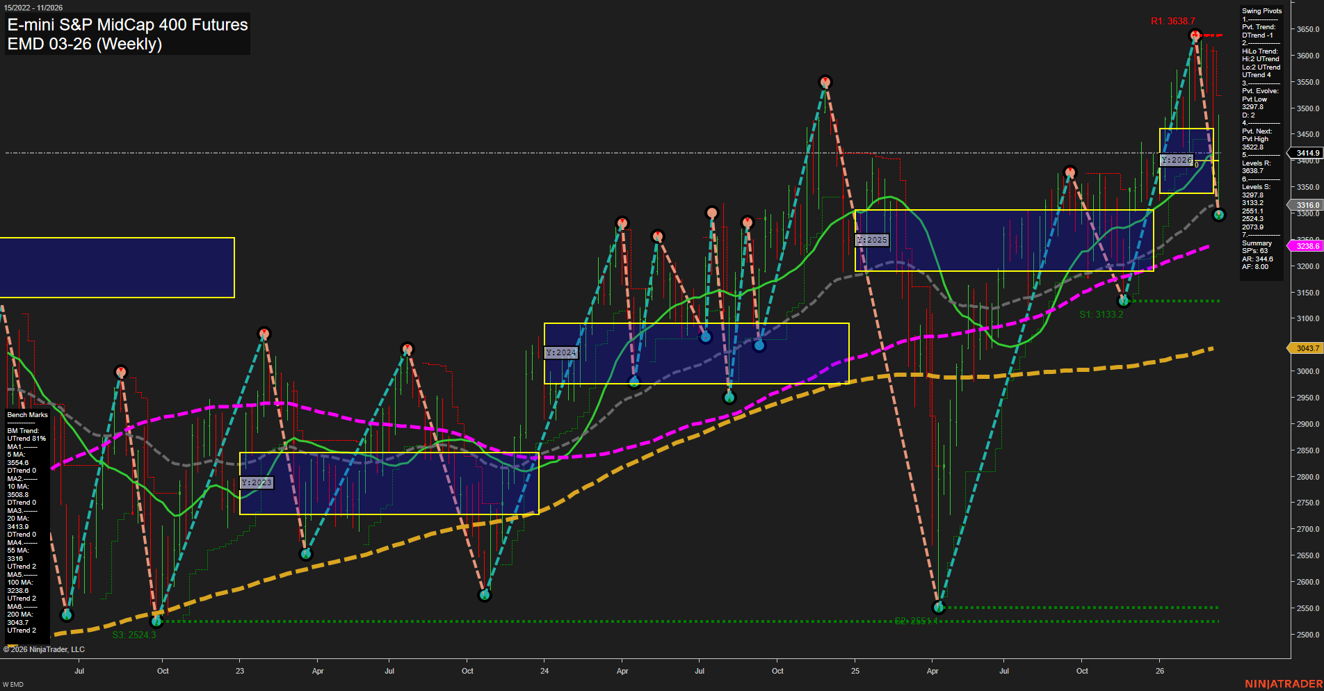 EMD E-mini S&P MidCap 400 Futures Weekly Chart Analysis: 2026-Mar-11 07:04 CT