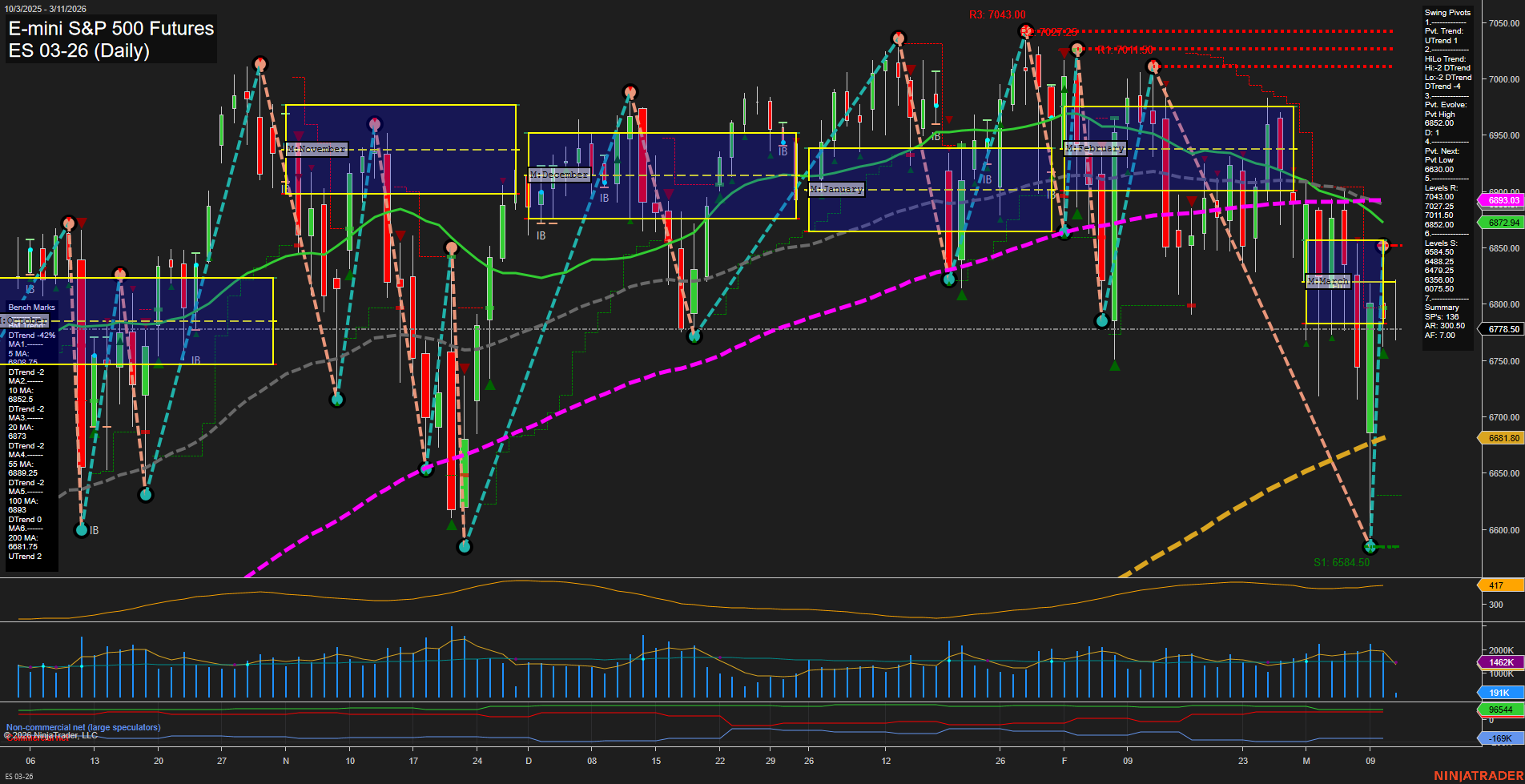 ES E-mini S&P 500 Futures Daily Chart Analysis: 2026-Mar-11 07:04 CT