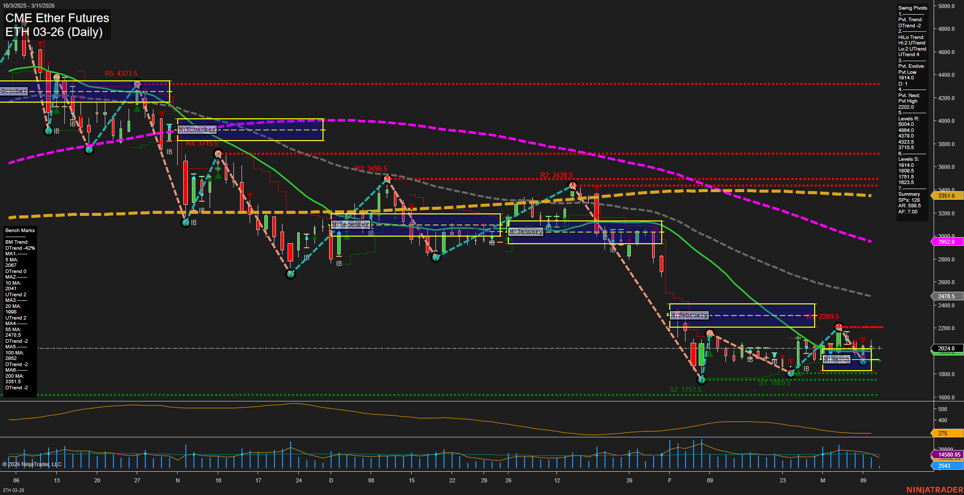 ETH CME Ether Futures Daily Chart Analysis: 2026-Mar-11 07:05 CT