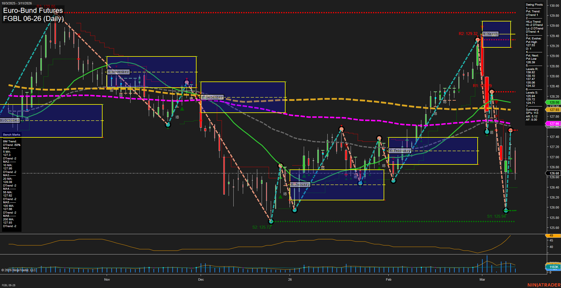 FGBL Euro-Bund Futures Daily Chart Analysis: 2026-Mar-11 07:06 CT